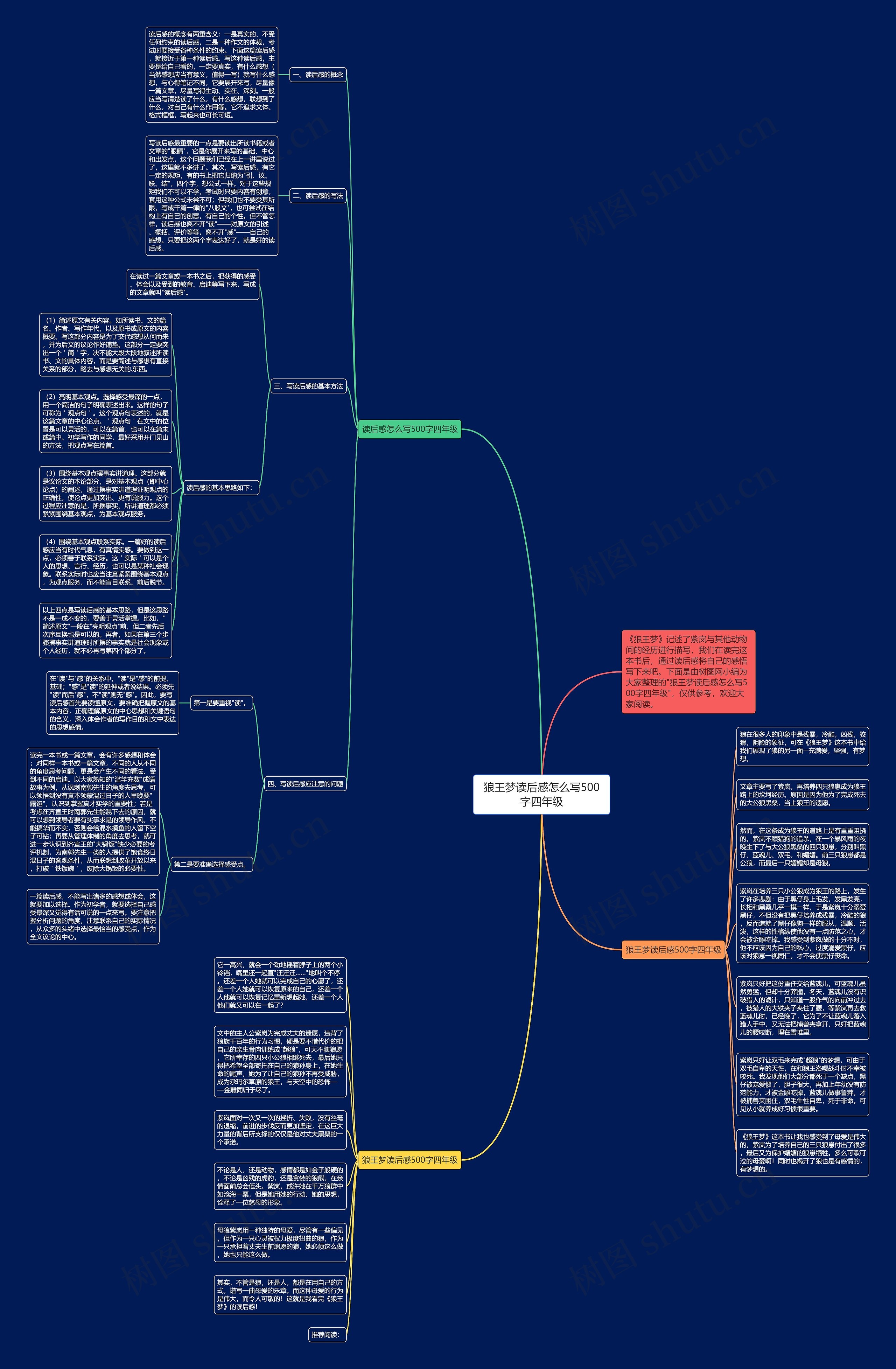 狼王梦读后感怎么写500字四年级思维导图