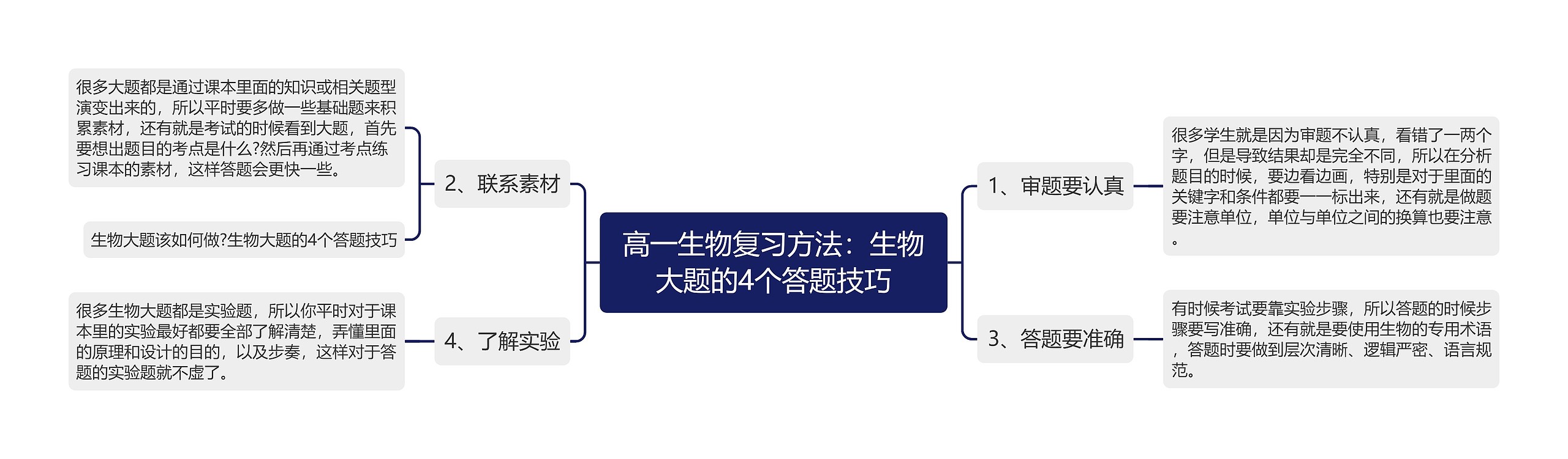 高一生物复习方法：生物大题的4个答题技巧思维导图