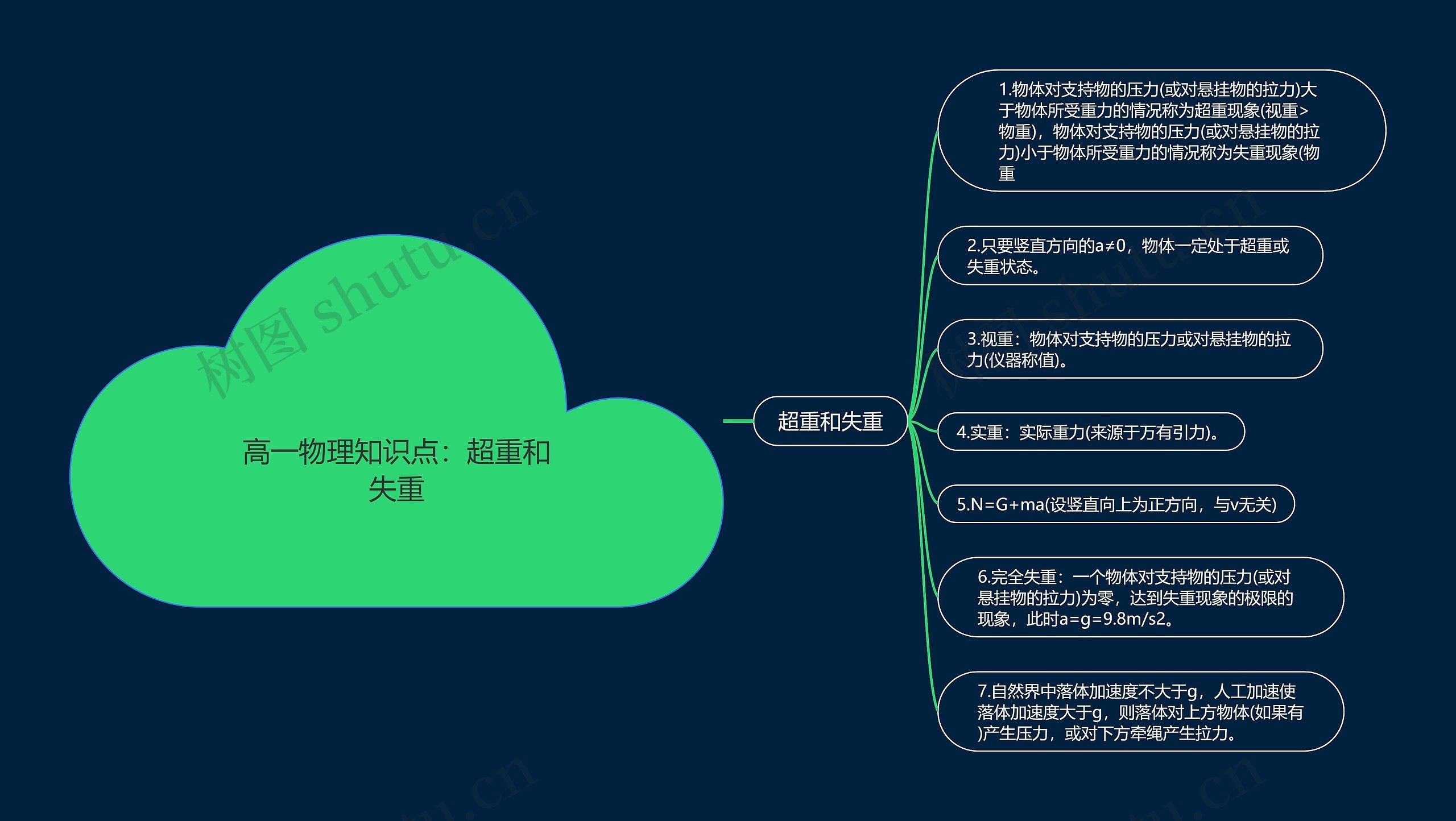 高一物理知识点：超重和失重思维导图