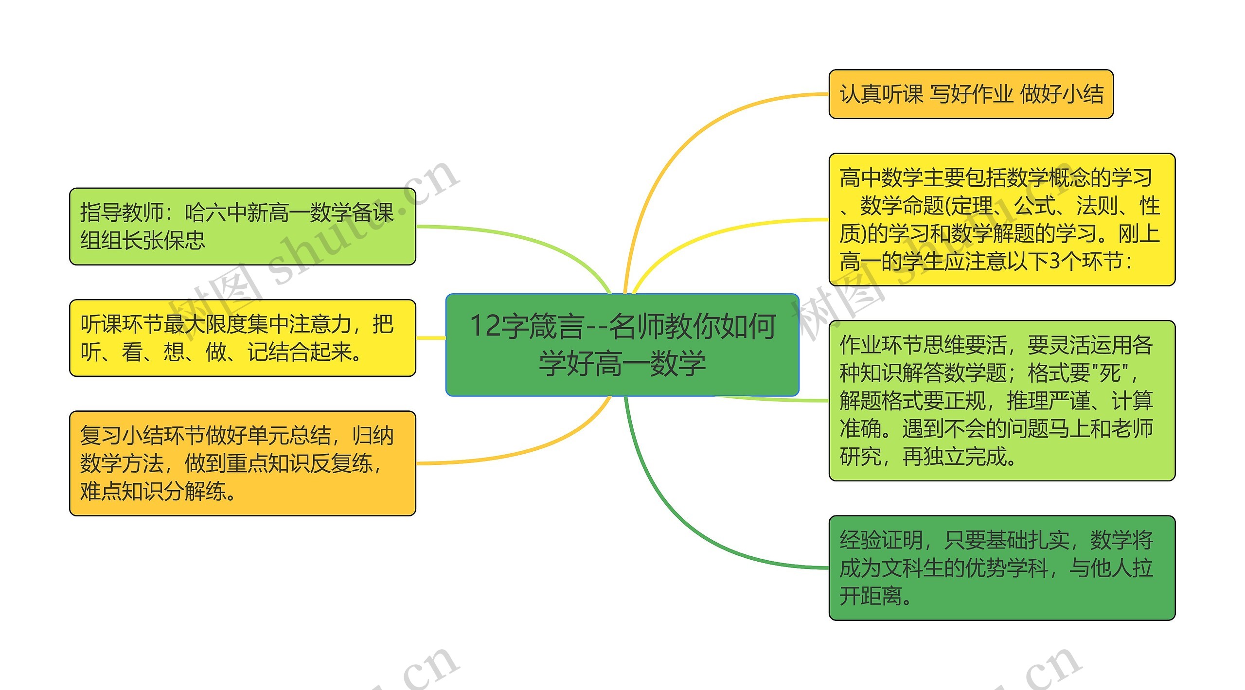 12字箴言--名师教你如何学好高一数学思维导图