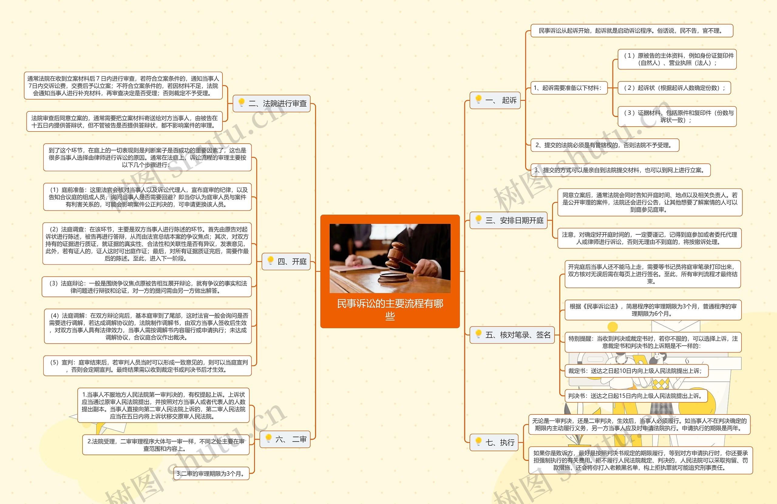 民事诉讼的主要流程有哪些思维导图
