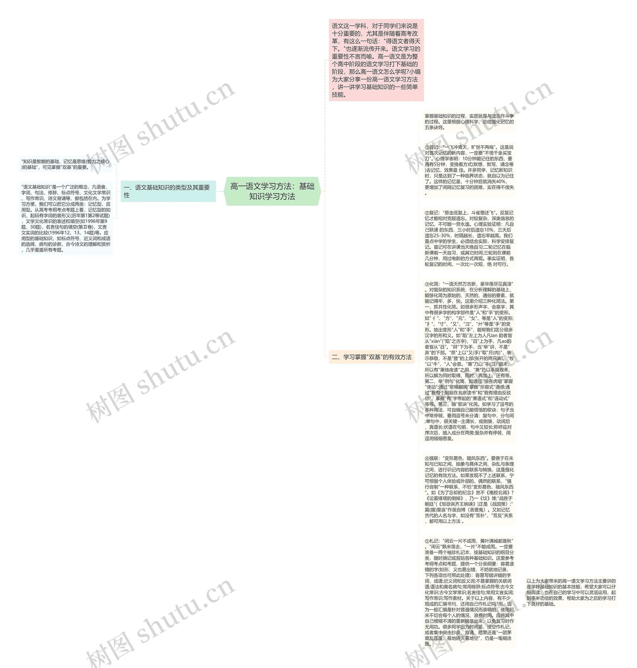 高一语文学习方法：基础知识学习方法思维导图