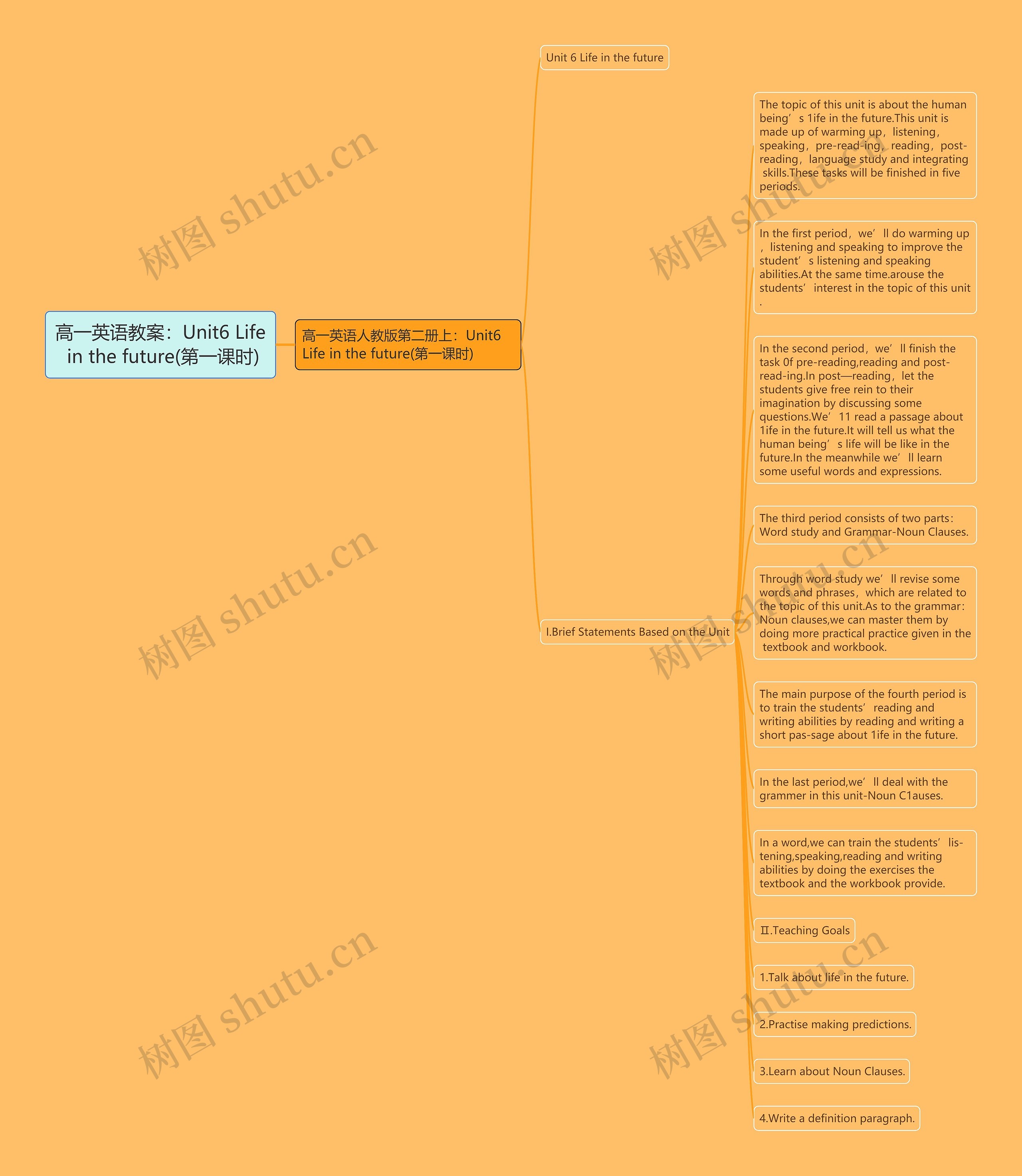 高一英语教案：Unit6 Life in the future(第一课时)思维导图