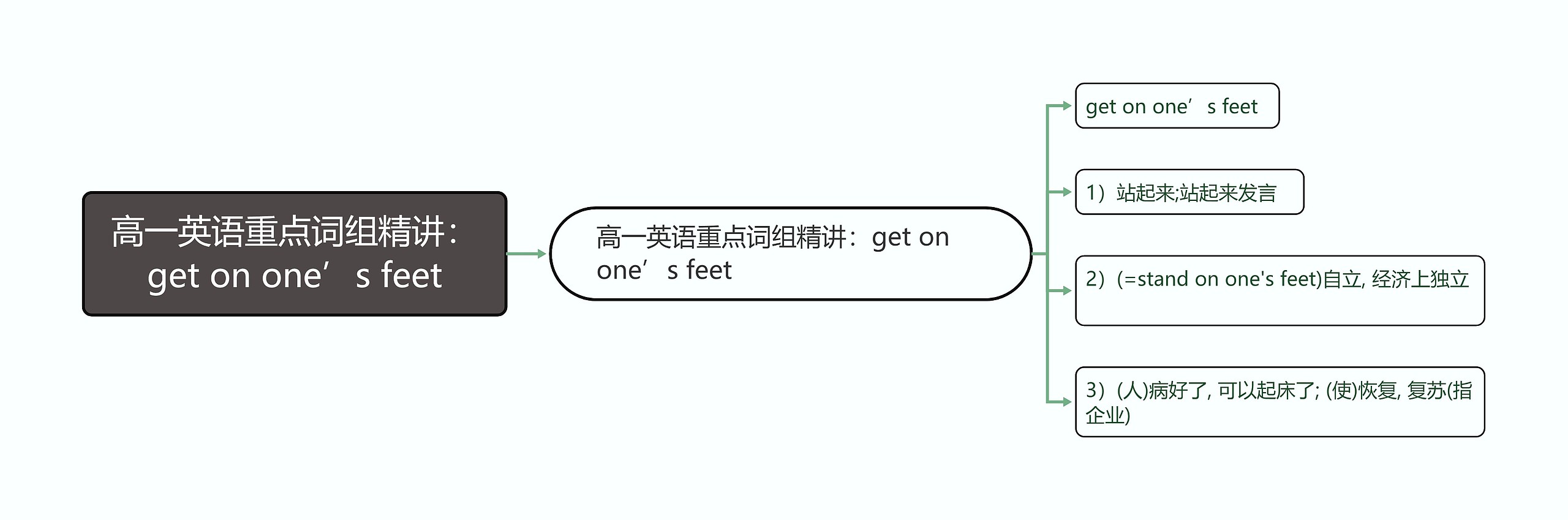 高一英语重点词组精讲：get on one’s feet