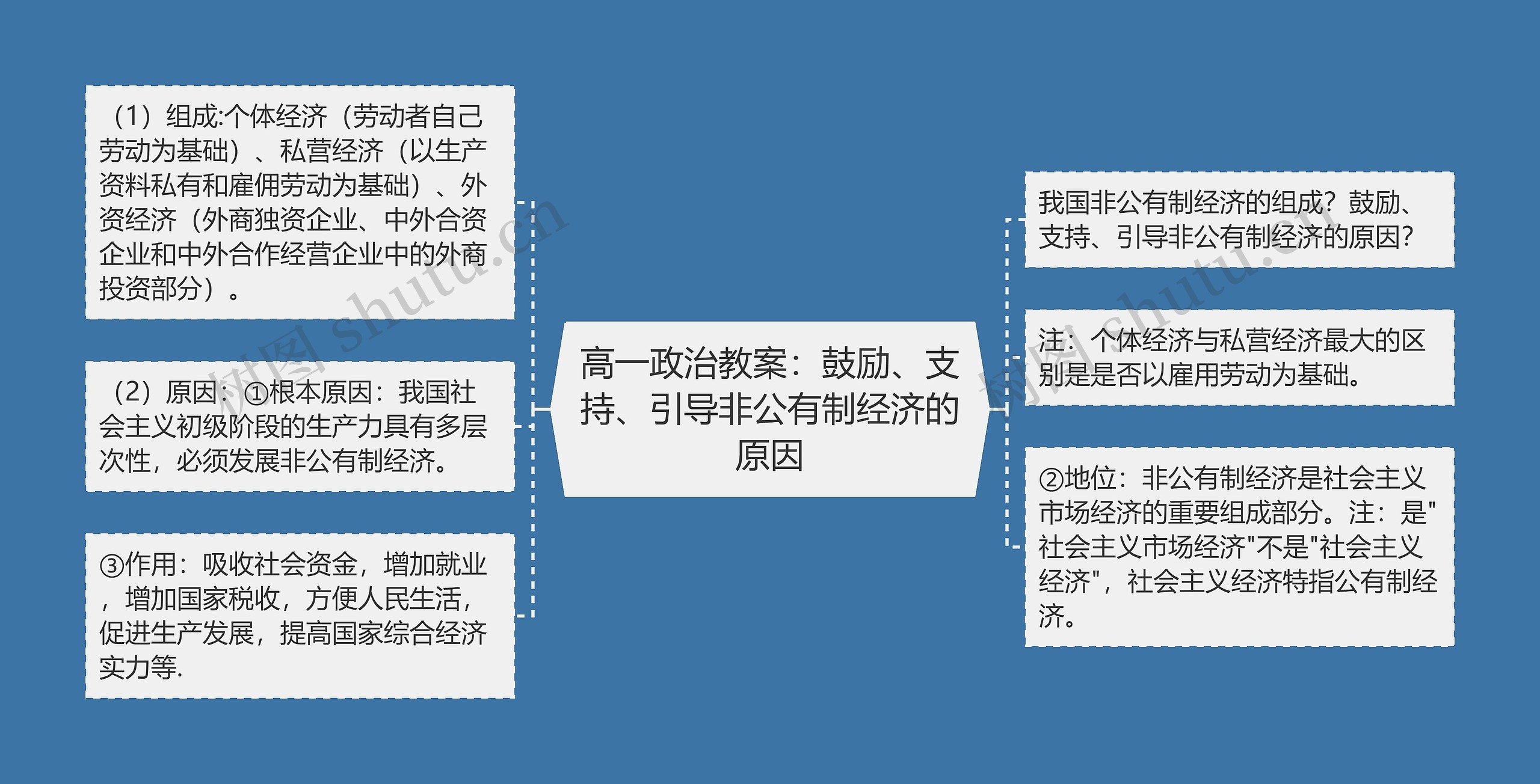 高一政治教案：鼓励、支持、引导非公有制经济的原因