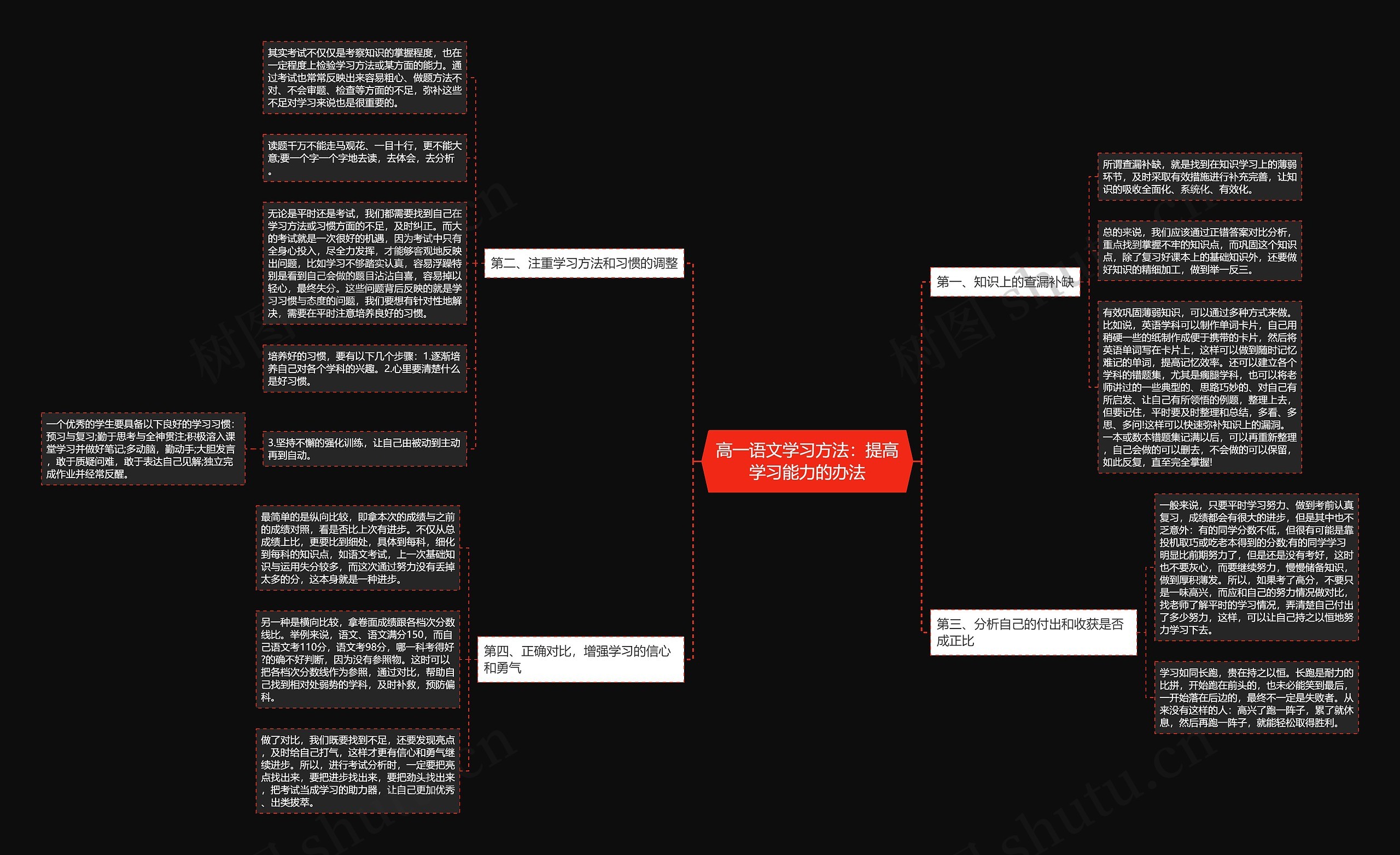 高一语文学习方法：提高学习能力的办法思维导图