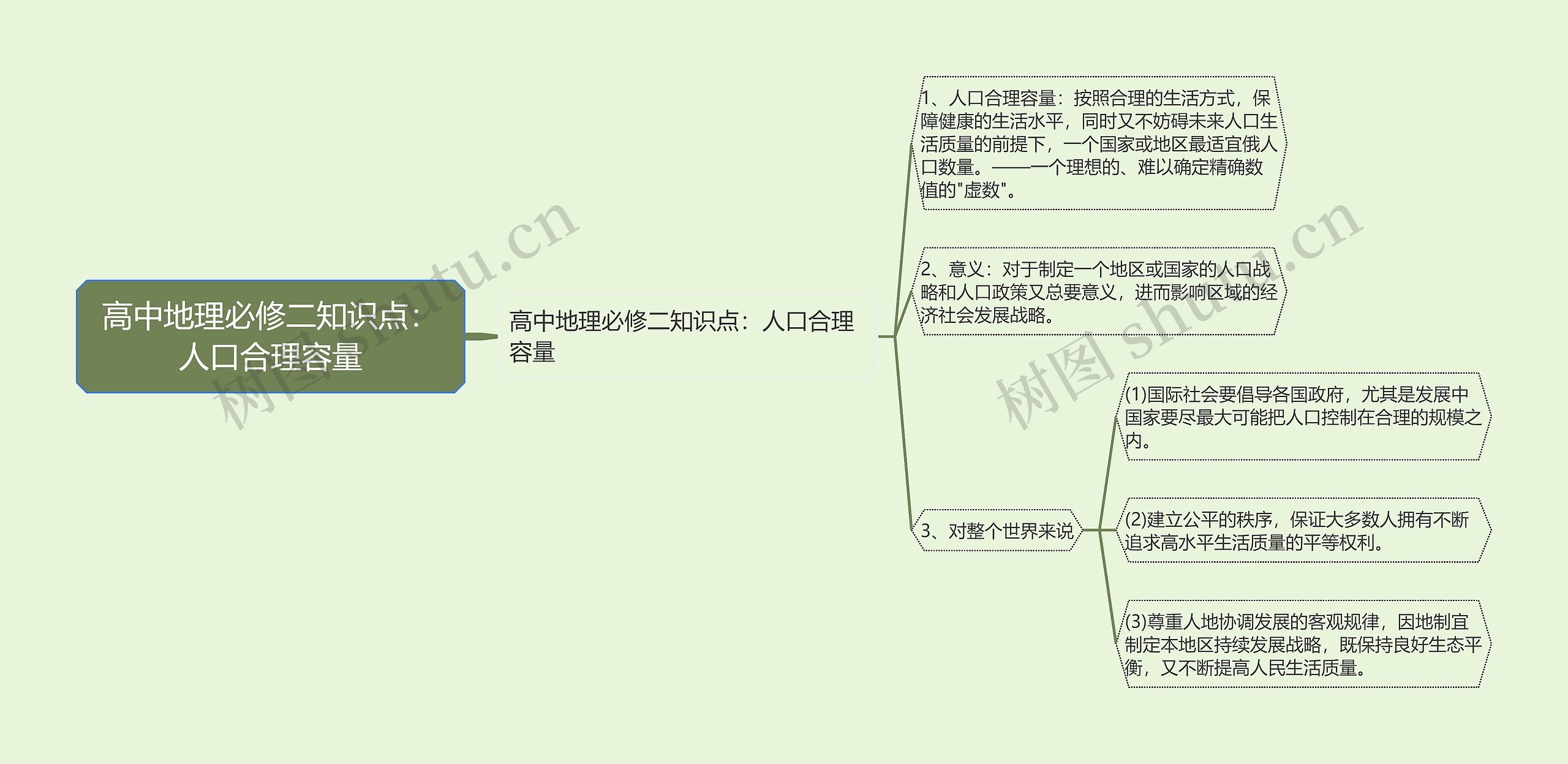 高中地理必修二知识点：人口合理容量