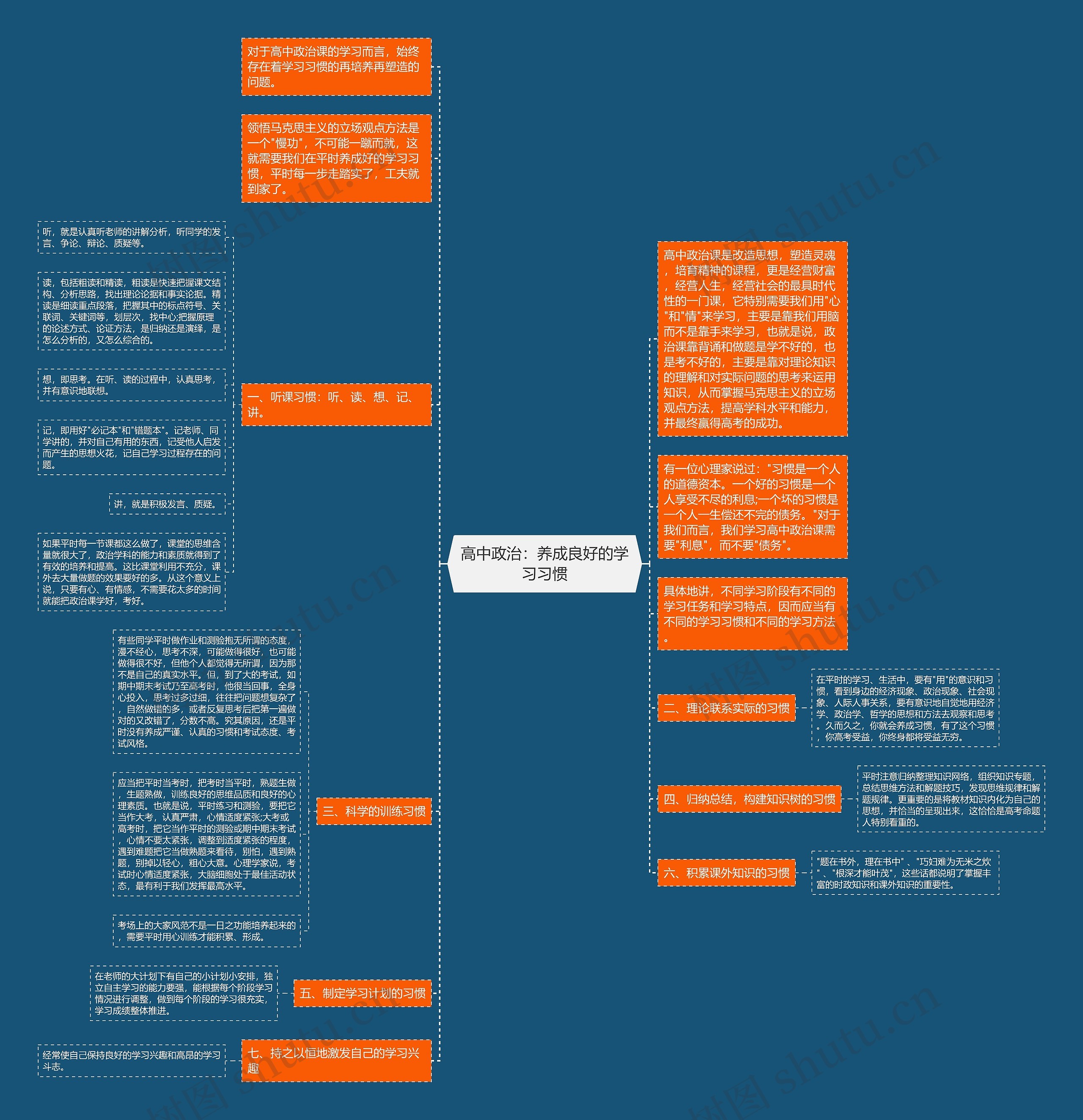 高中政治：养成良好的学习习惯思维导图