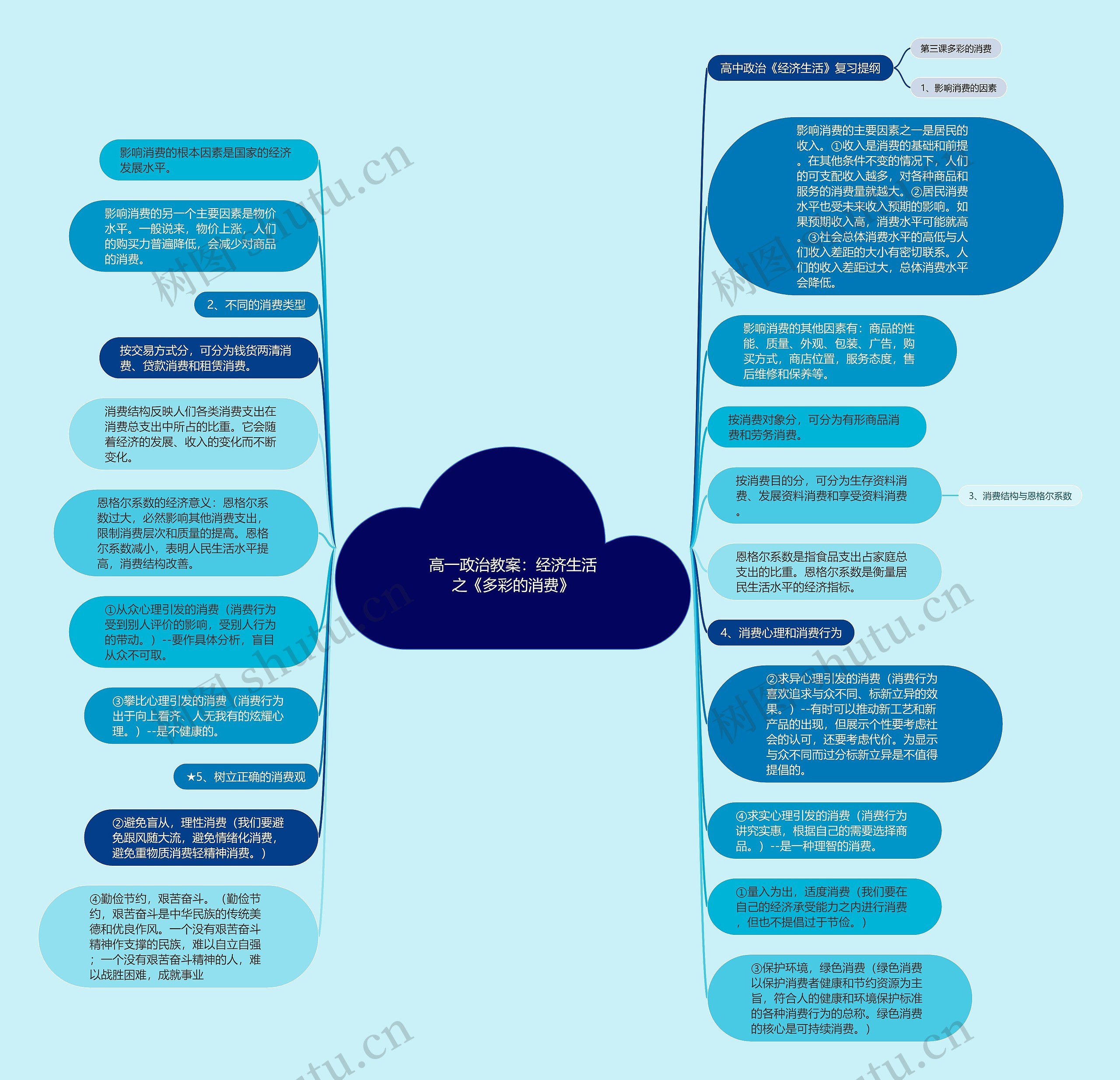 高一政治教案：经济生活之《多彩的消费》思维导图