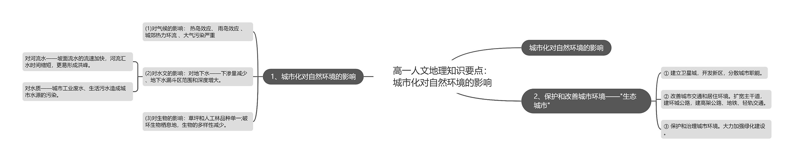 高一人文地理知识要点：城市化对自然环境的影响