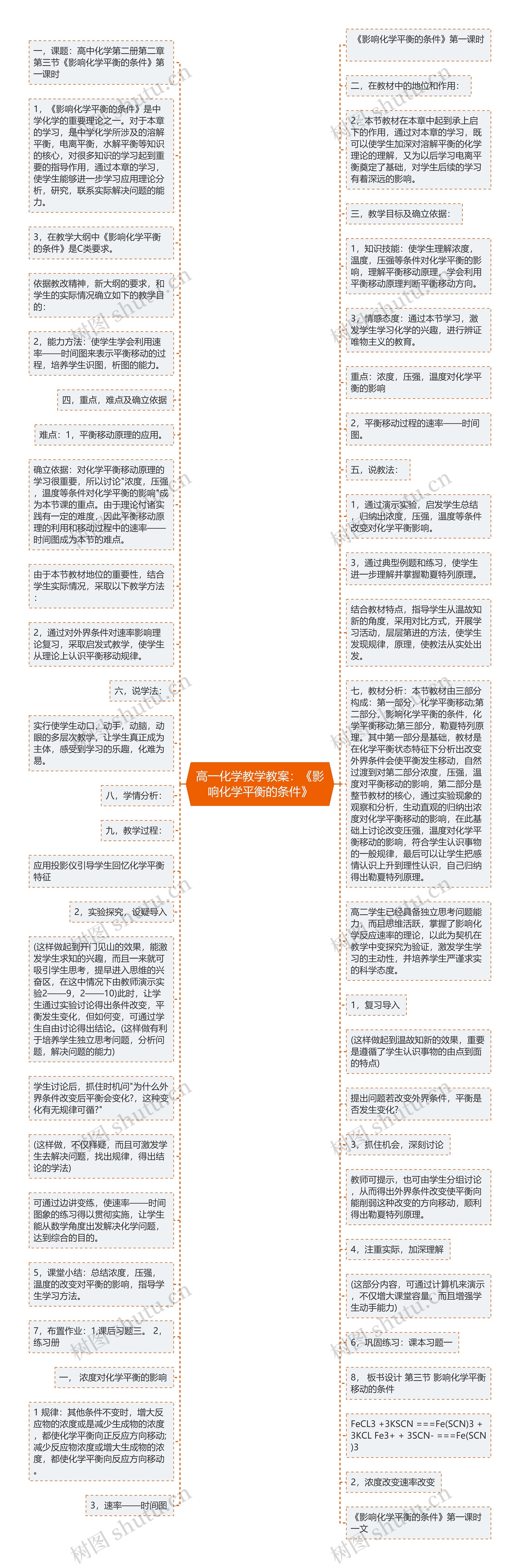 高一化学教学教案：《影响化学平衡的条件》思维导图