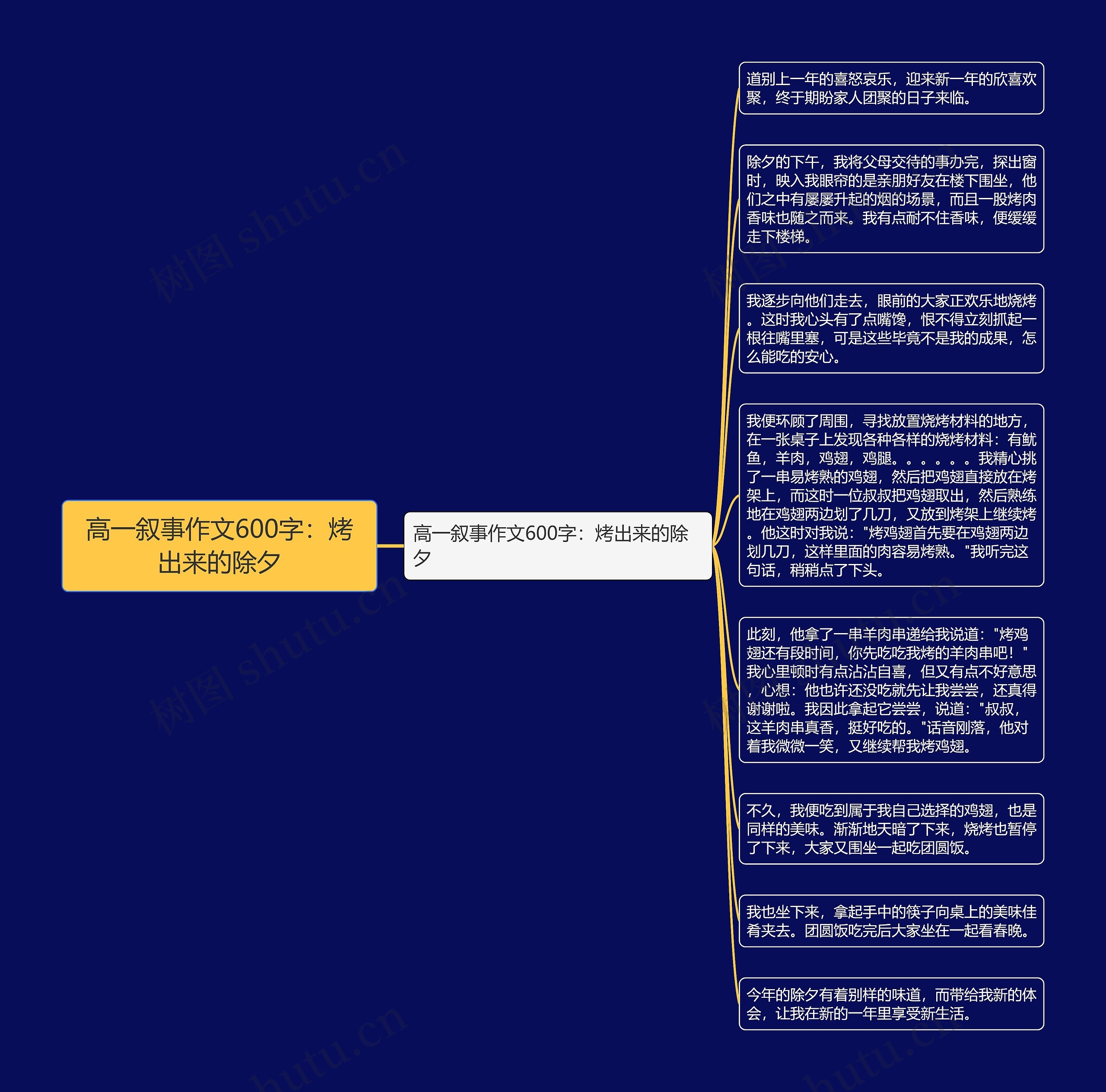 高一叙事作文600字：烤出来的除夕思维导图