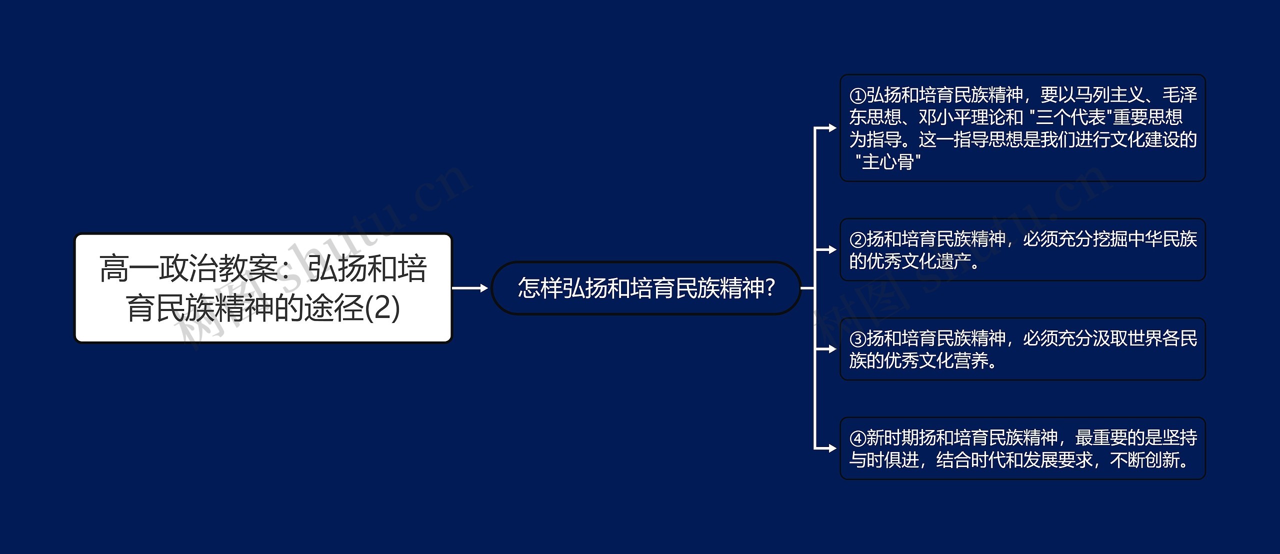 高一政治教案：弘扬和培育民族精神的途径(2)思维导图