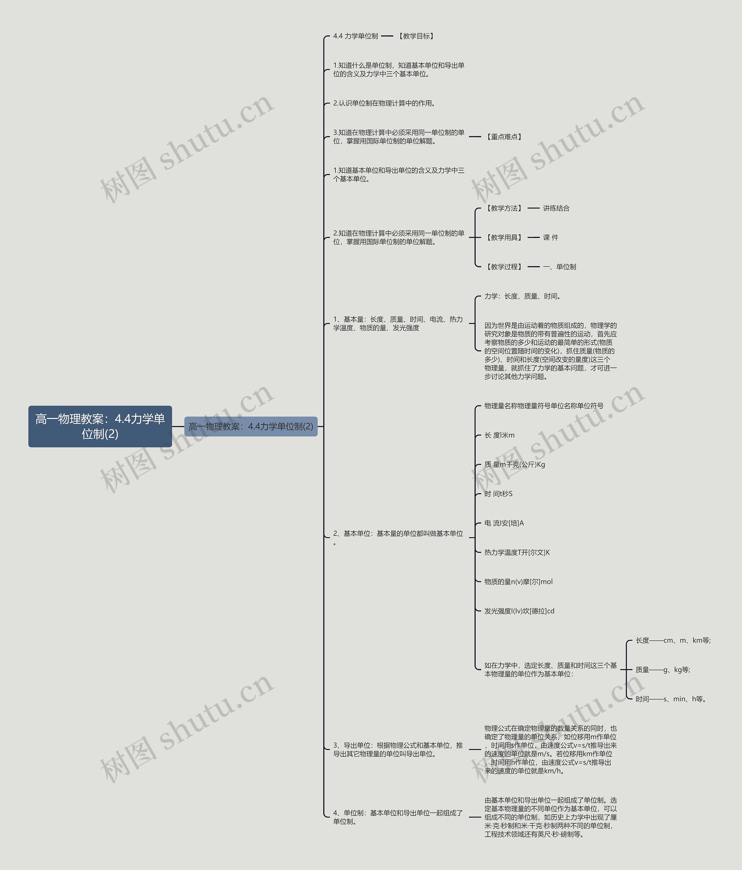 高一物理教案：4.4力学单位制(2)思维导图