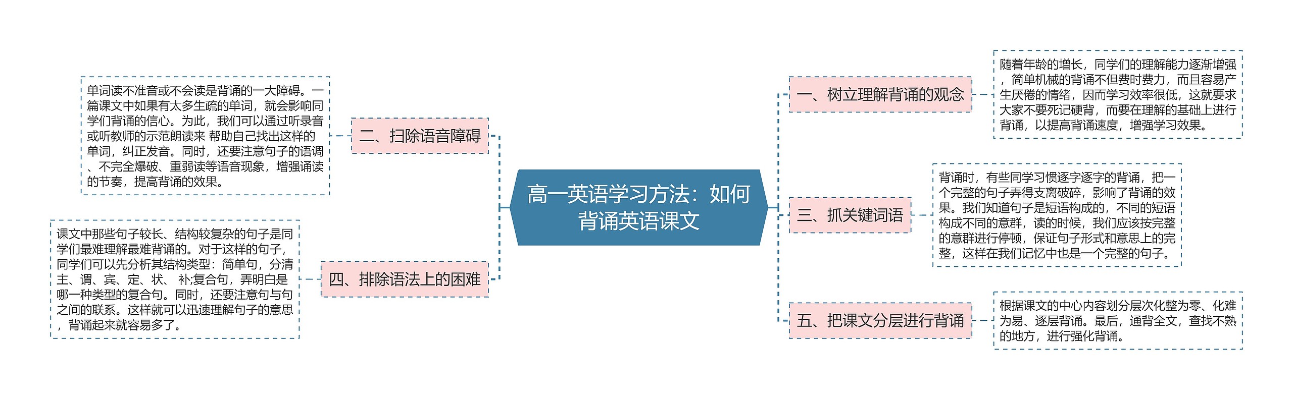 高一英语学习方法：如何背诵英语课文