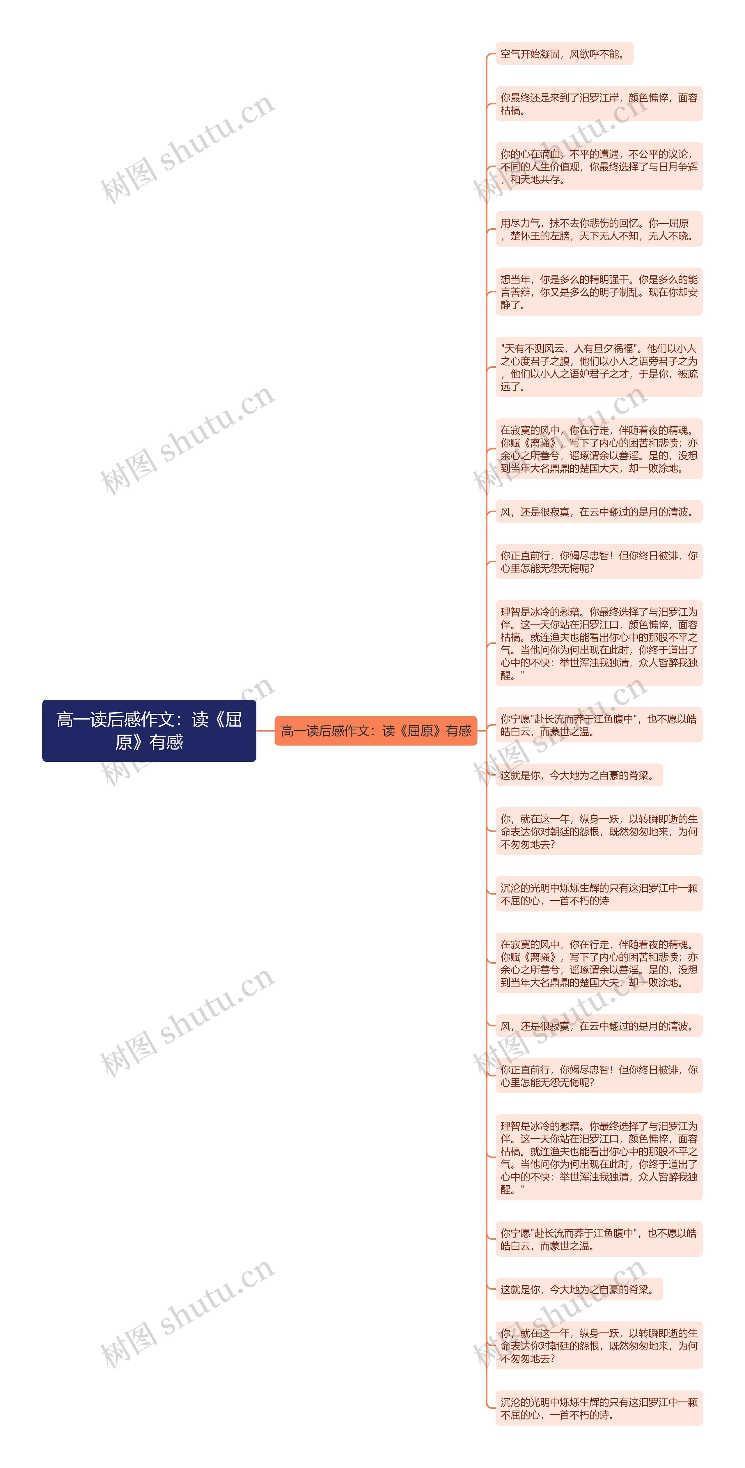 高一读后感作文：读《屈原》有感思维导图