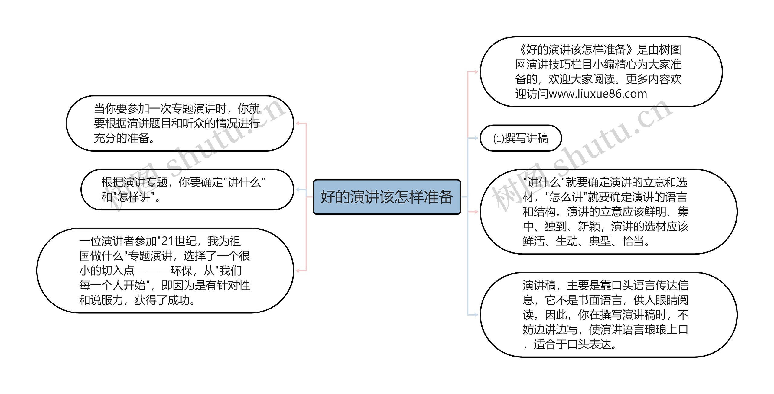 好的演讲该怎样准备