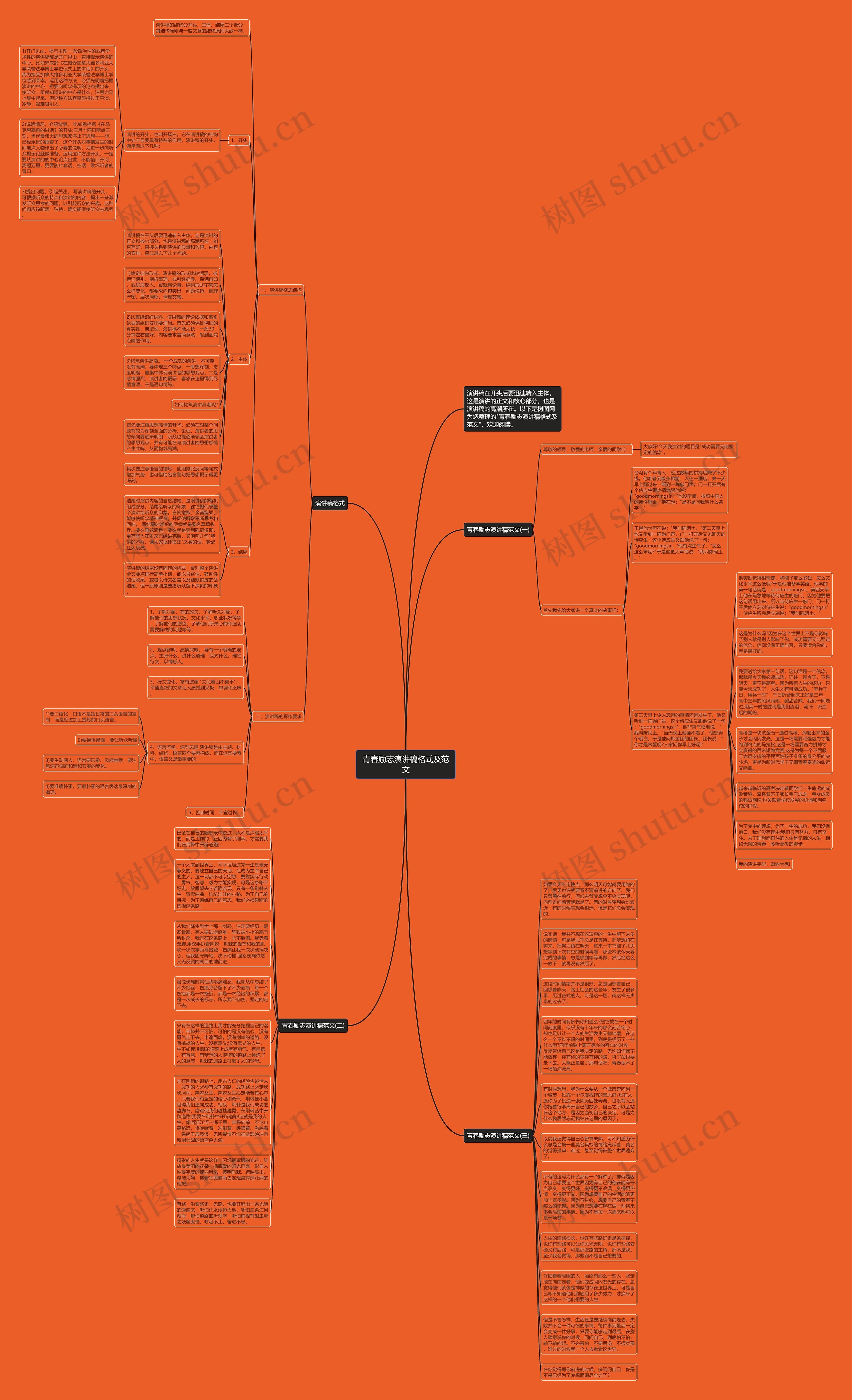 青春励志演讲稿格式及范文思维导图