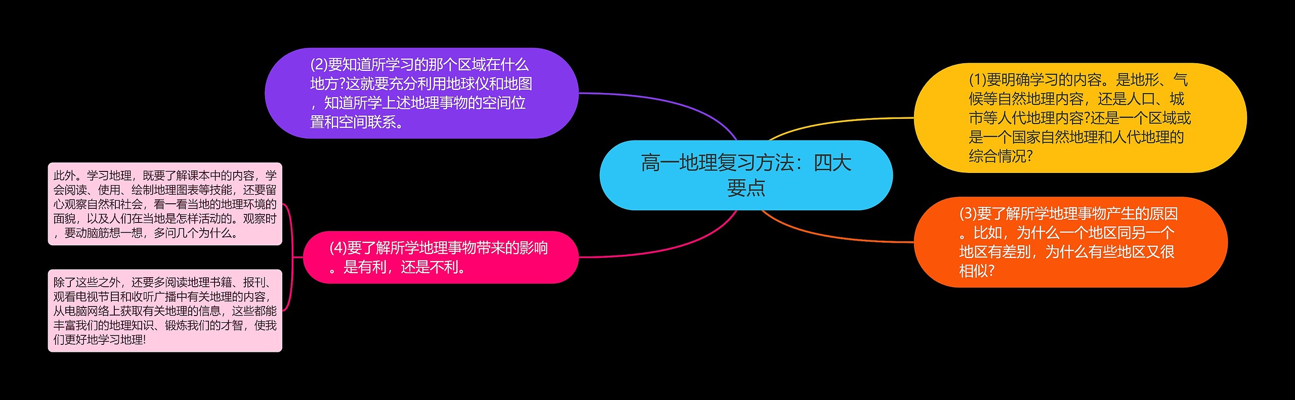 高一地理复习方法：四大要点思维导图