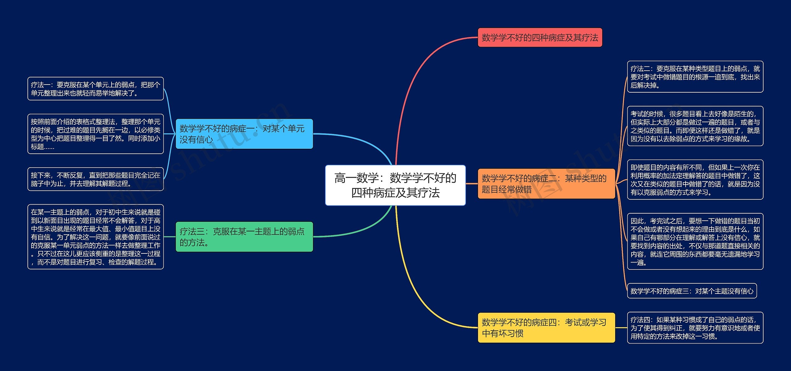 高一数学：数学学不好的四种病症及其疗法