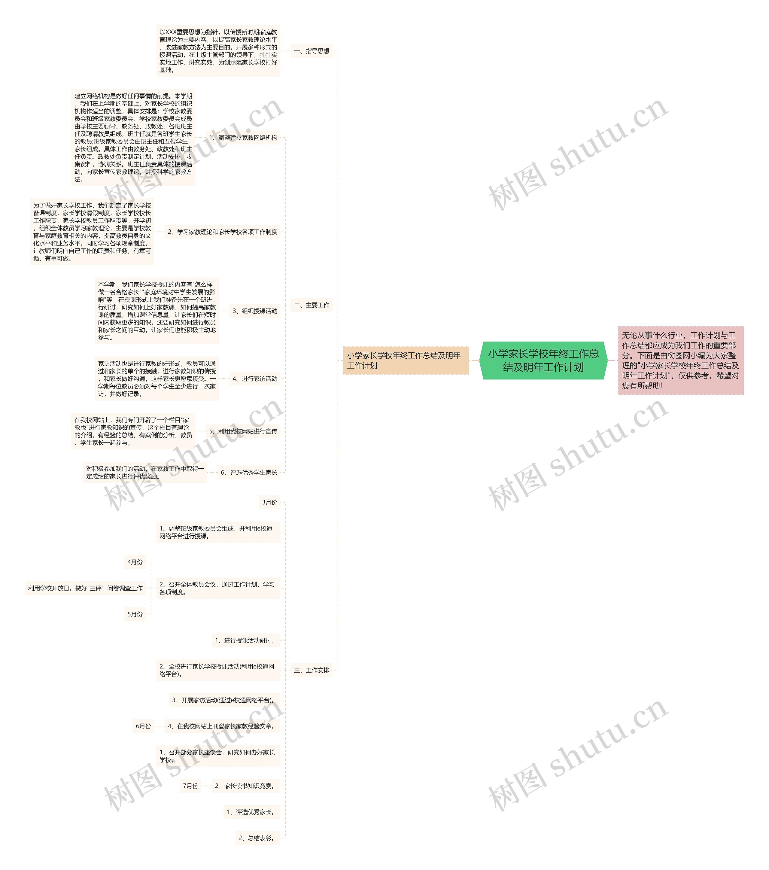 小学家长学校年终工作总结及明年工作计划思维导图