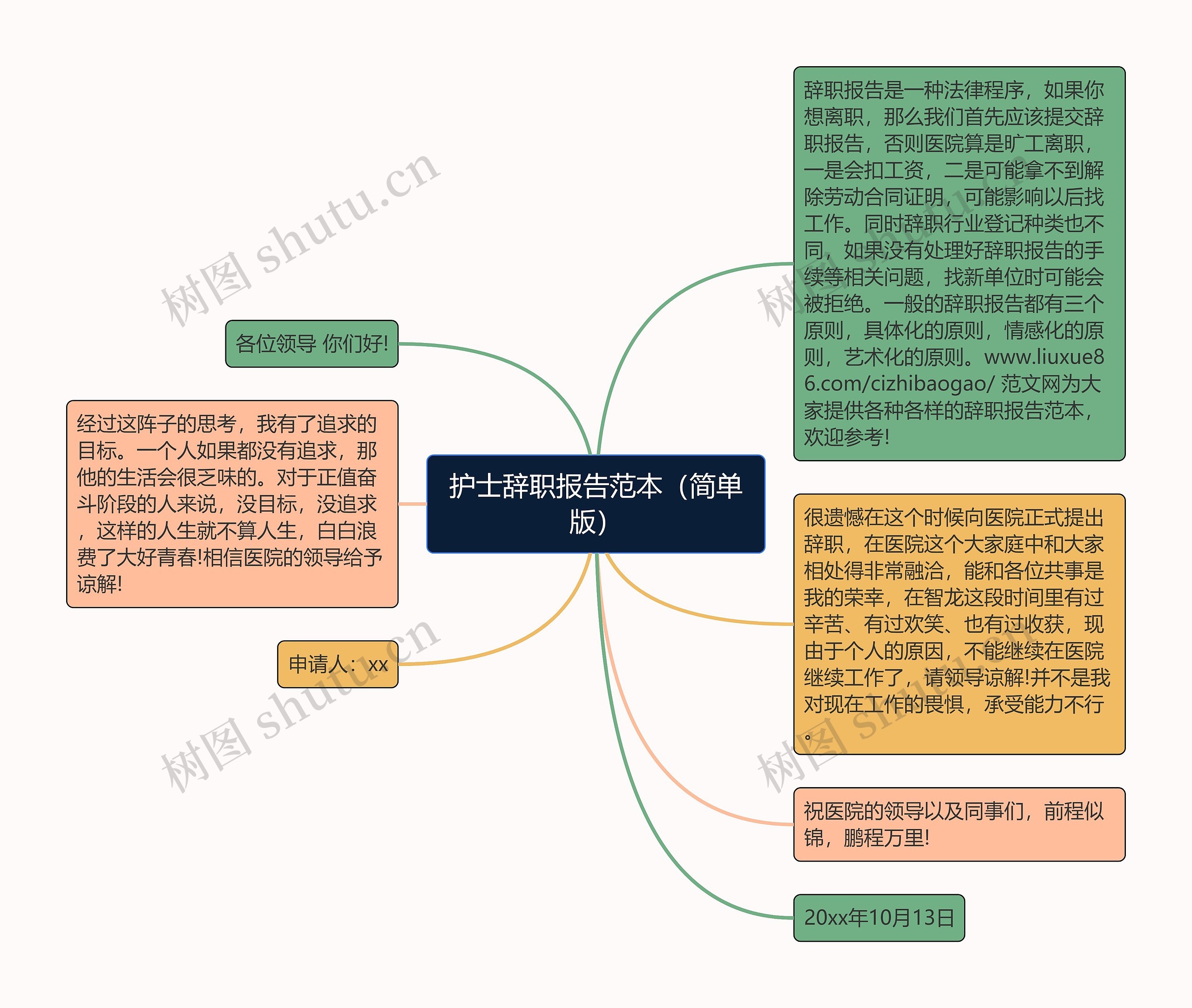 护士辞职报告范本（简单版）思维导图