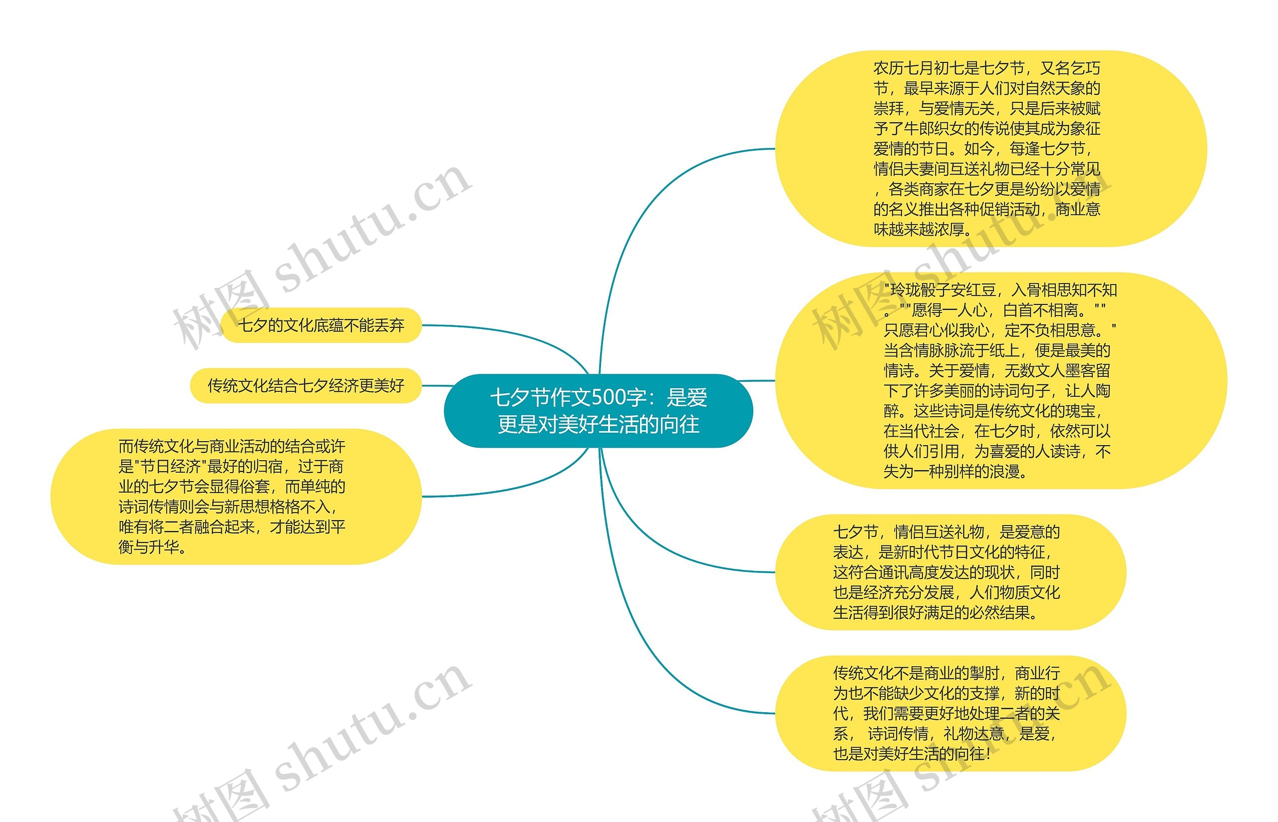 七夕节作文500字：是爱更是对美好生活的向往思维导图