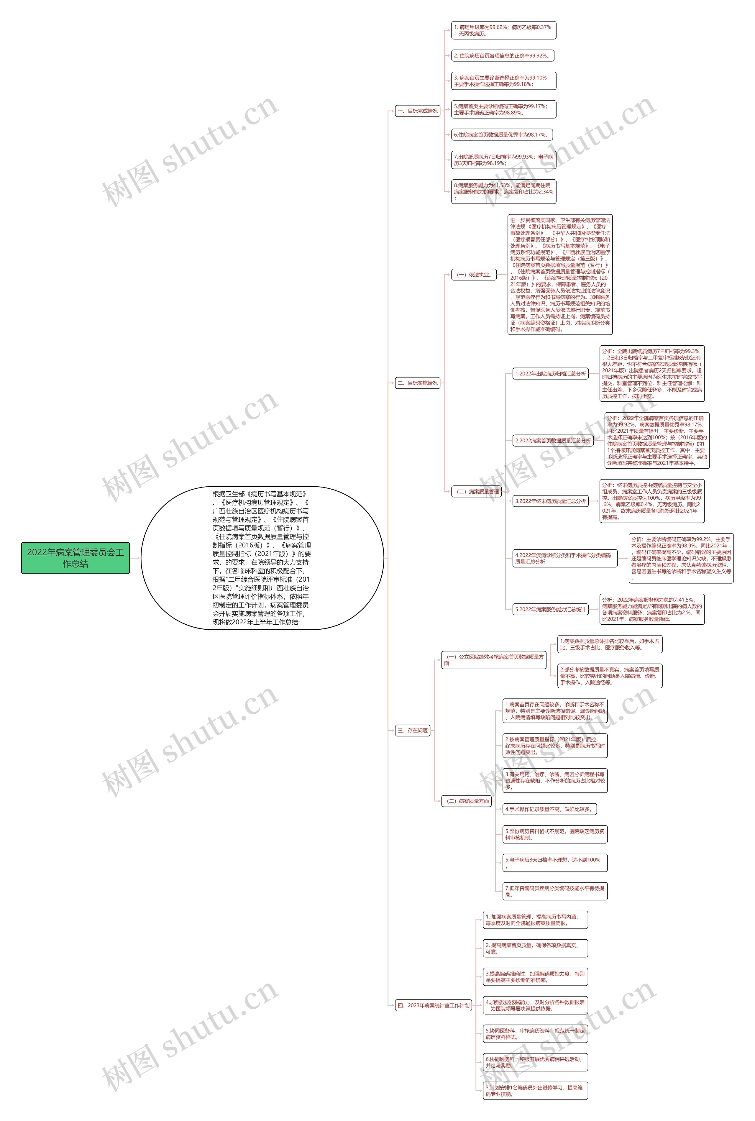 2022年病案管理委员会工作总结思维导图