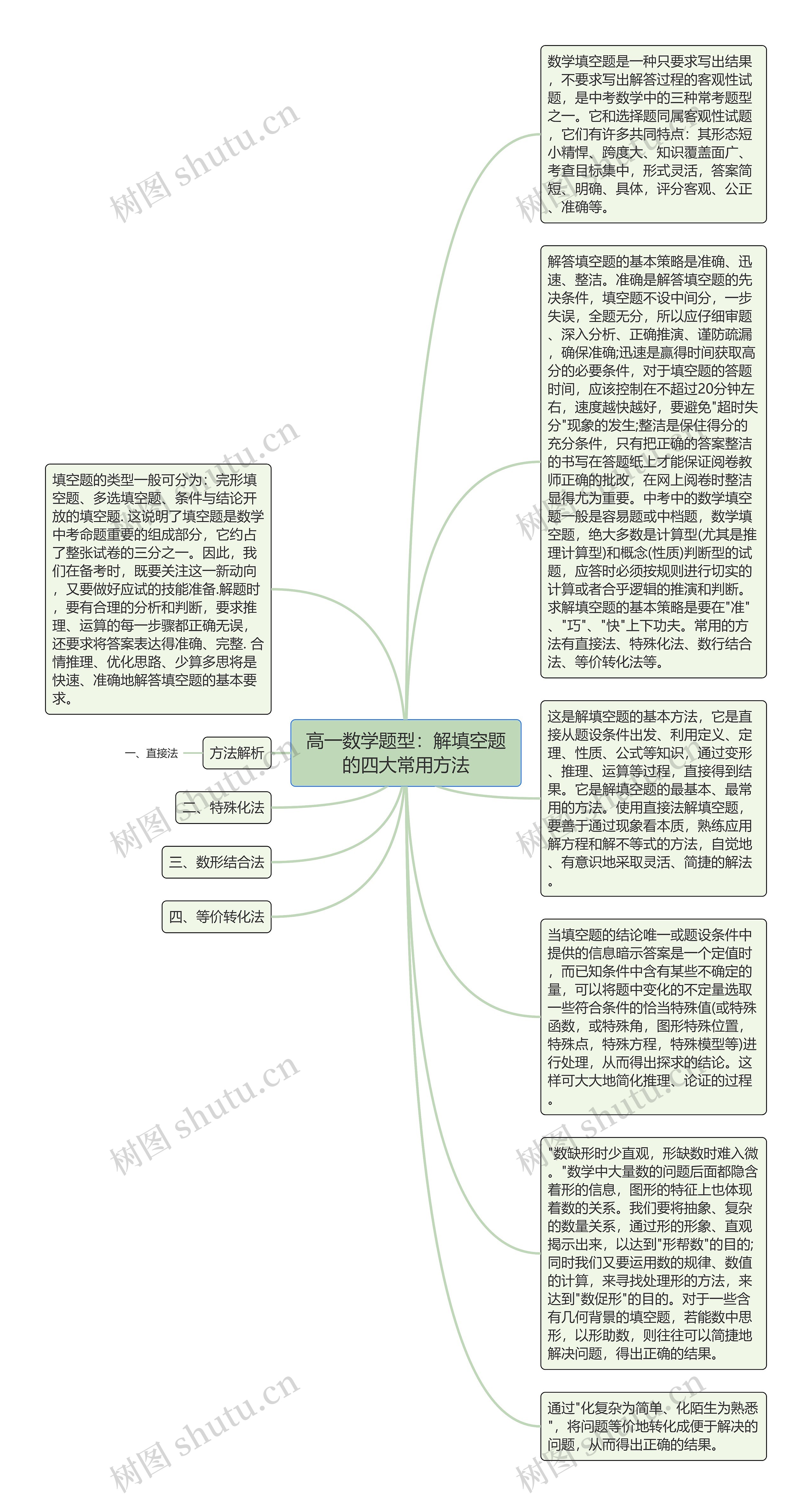 高一数学题型：解填空题的四大常用方法