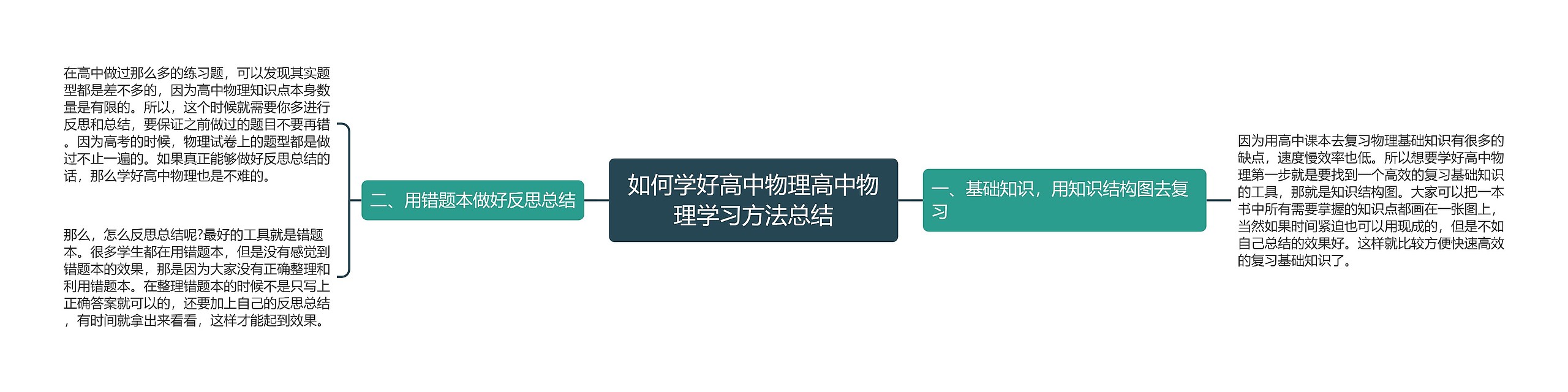 如何学好高中物理高中物理学习方法总结思维导图