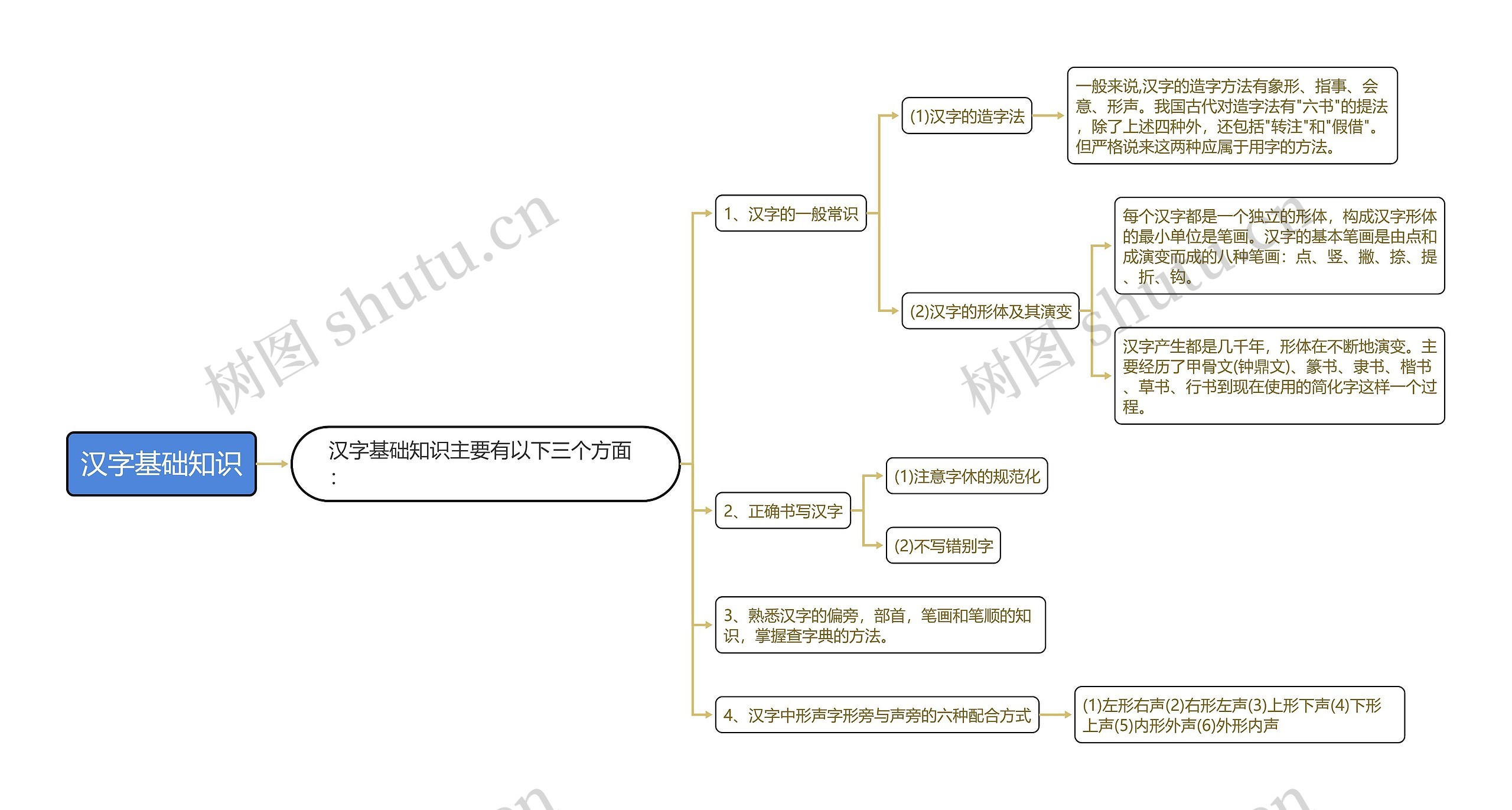 汉字基础知识思维导图