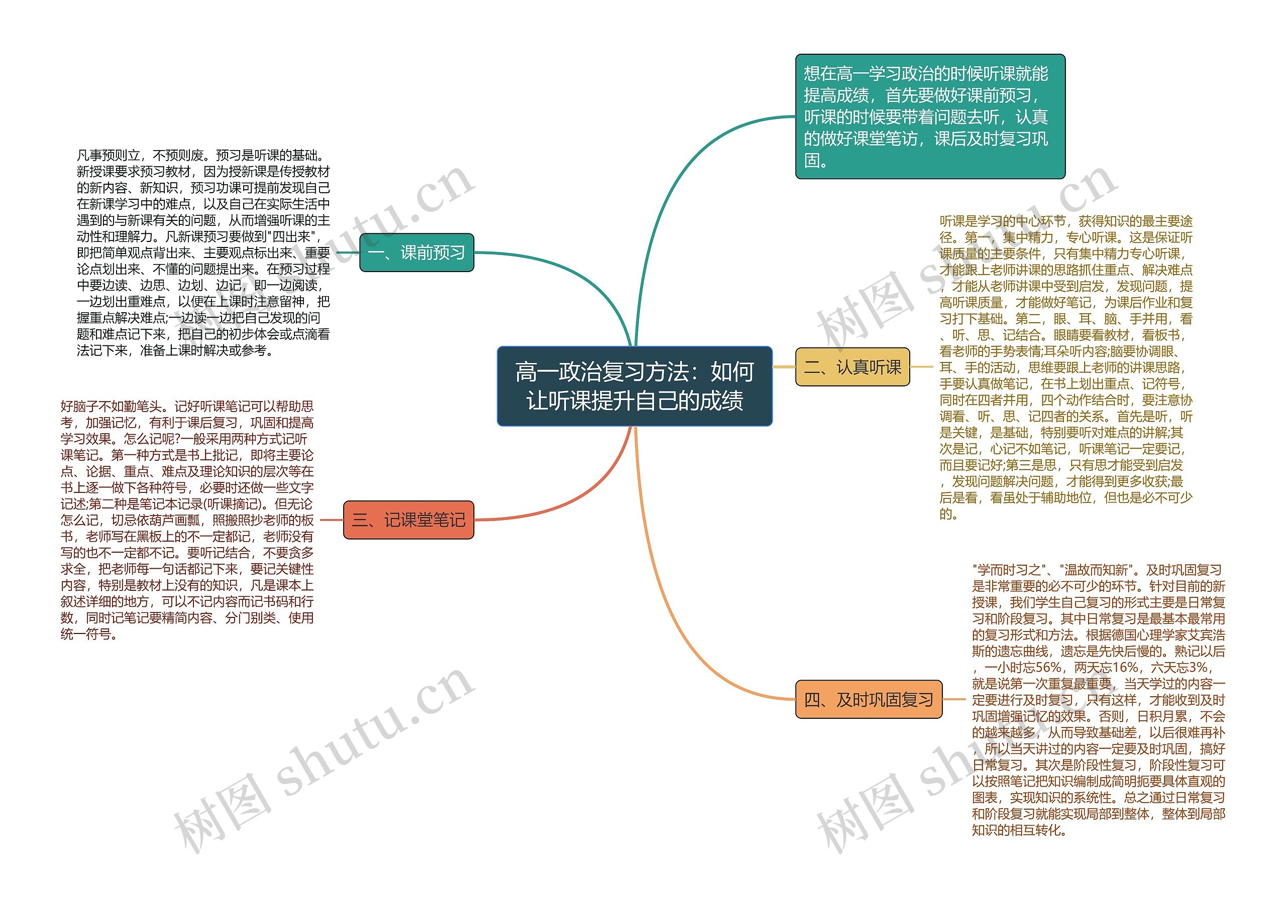 高一政治复习方法：如何让听课提升自己的成绩思维导图