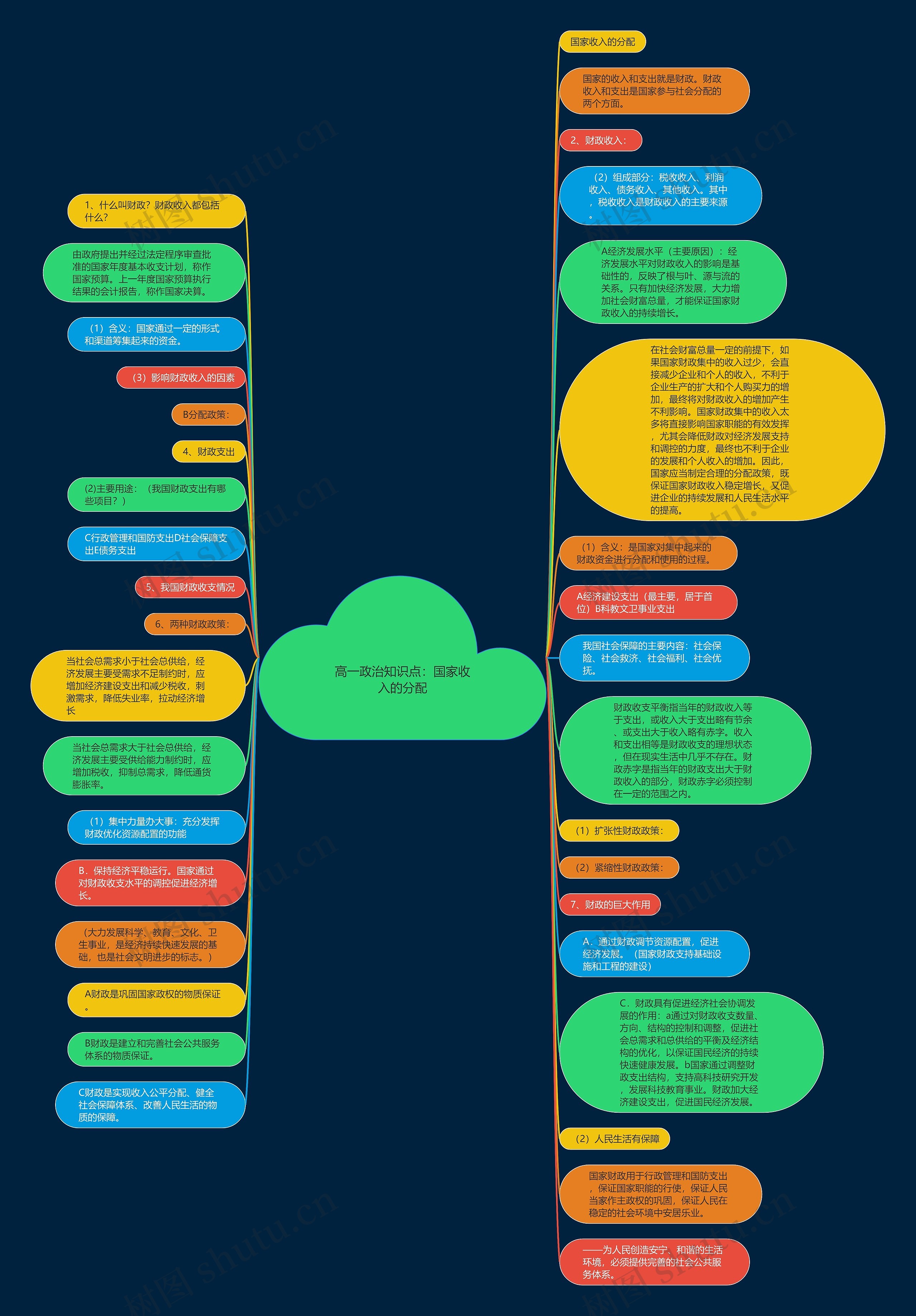 高一政治知识点：国家收入的分配