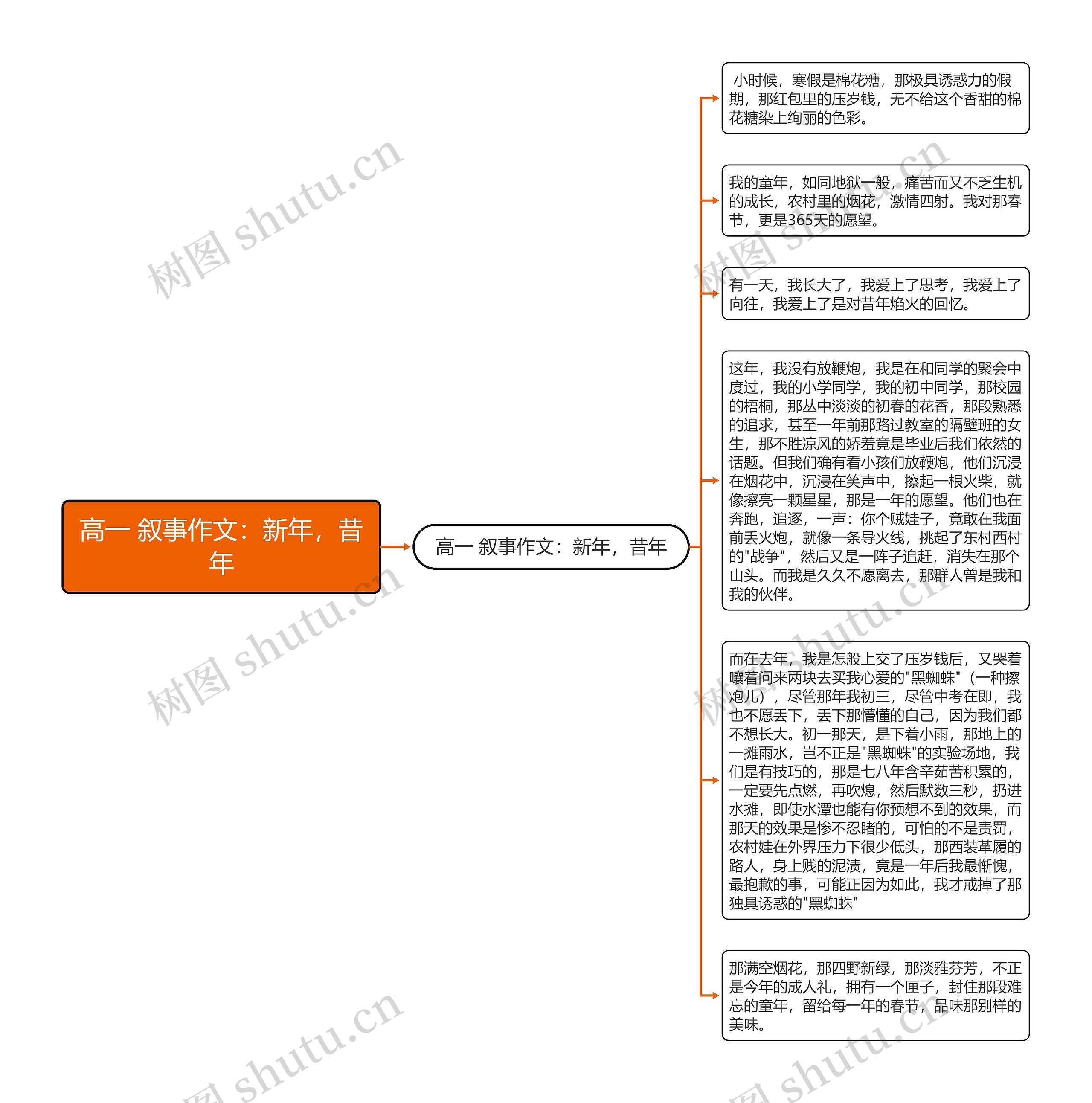 高一 叙事作文：新年，昔年思维导图