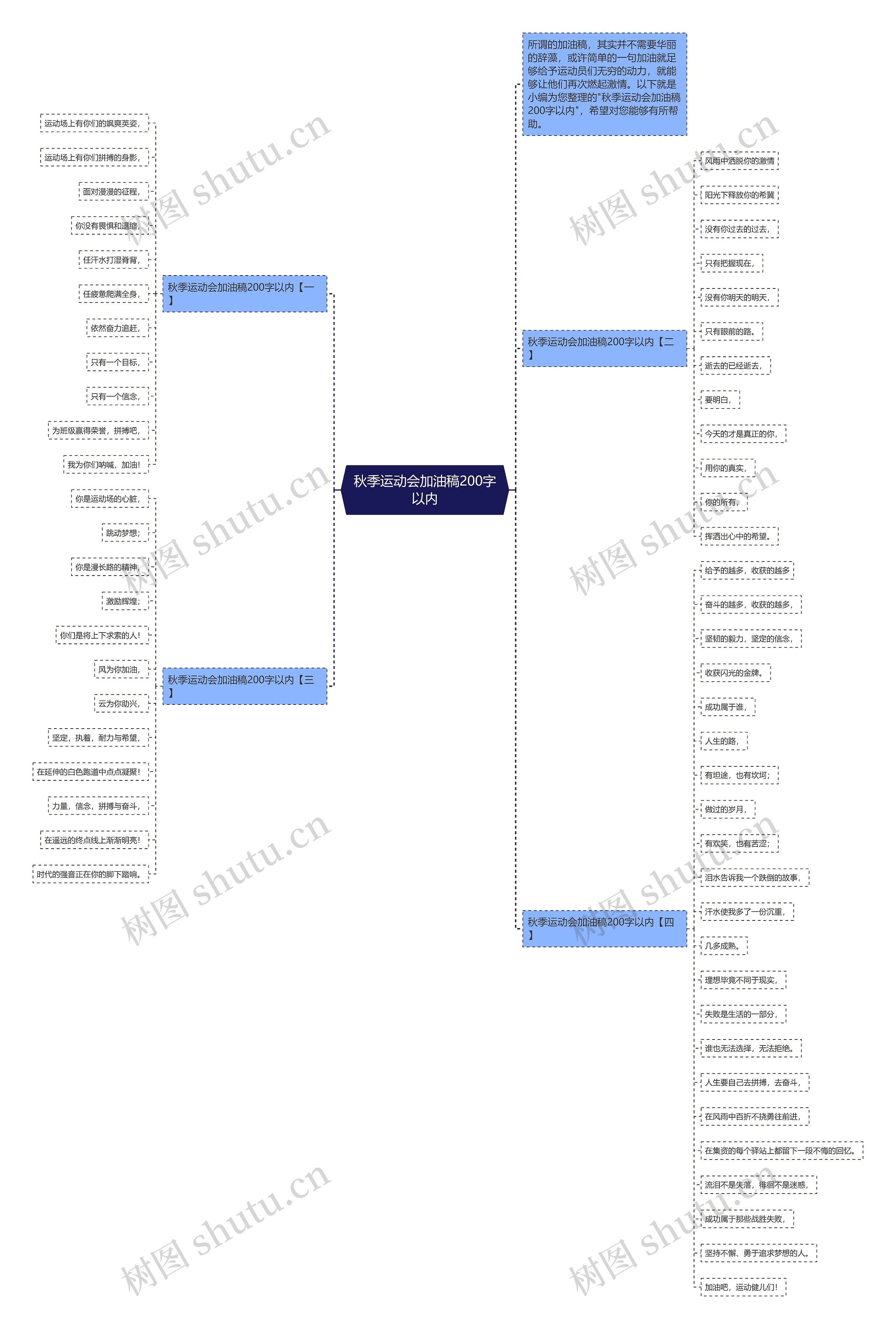 秋季运动会加油稿200字以内思维导图