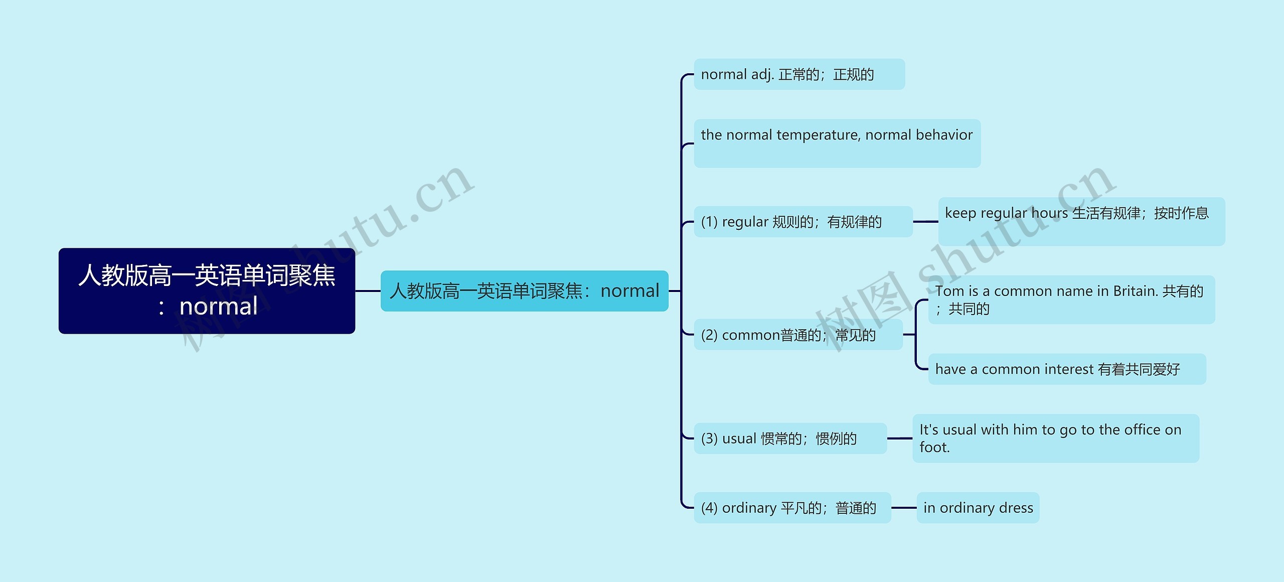 人教版高一英语单词聚焦：normal思维导图