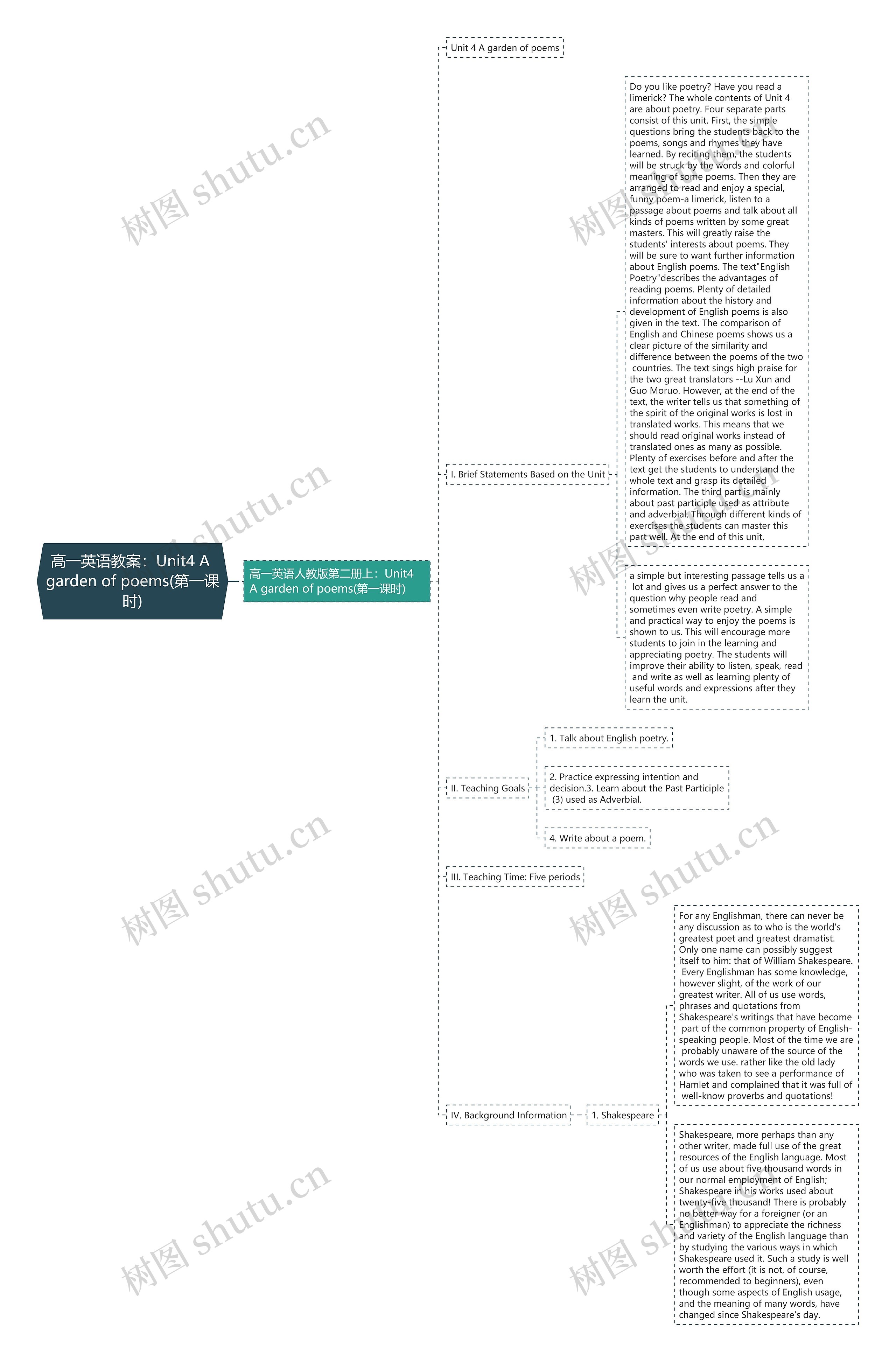 高一英语教案：Unit4 A garden of poems(第一课时)思维导图