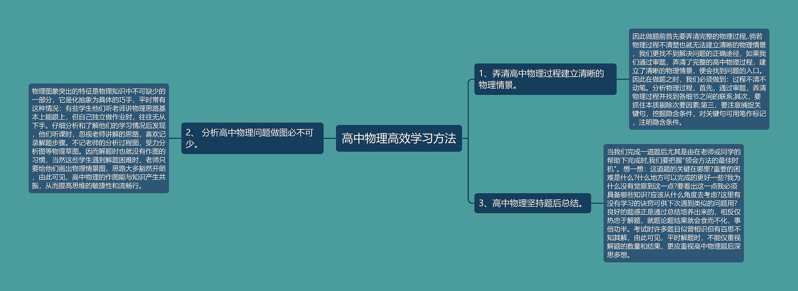 高中物理高效学习方法思维导图