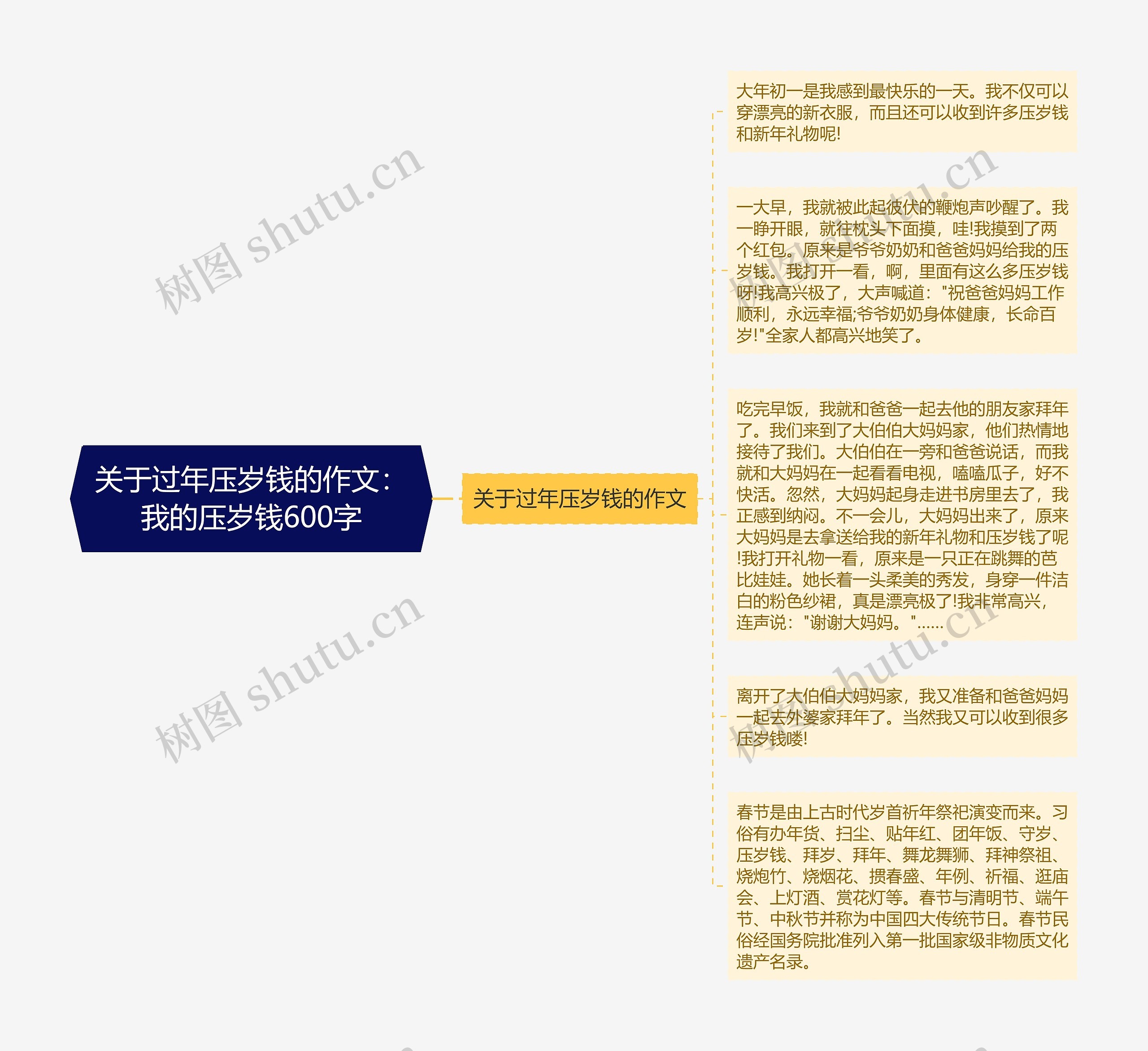 关于过年压岁钱的作文：我的压岁钱600字