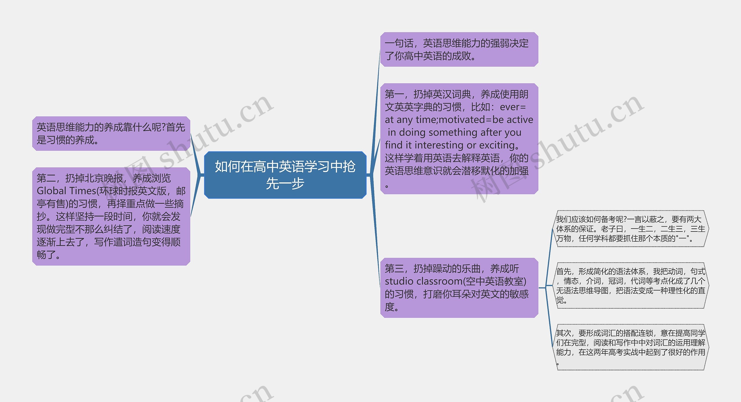 如何在高中英语学习中抢先一步思维导图