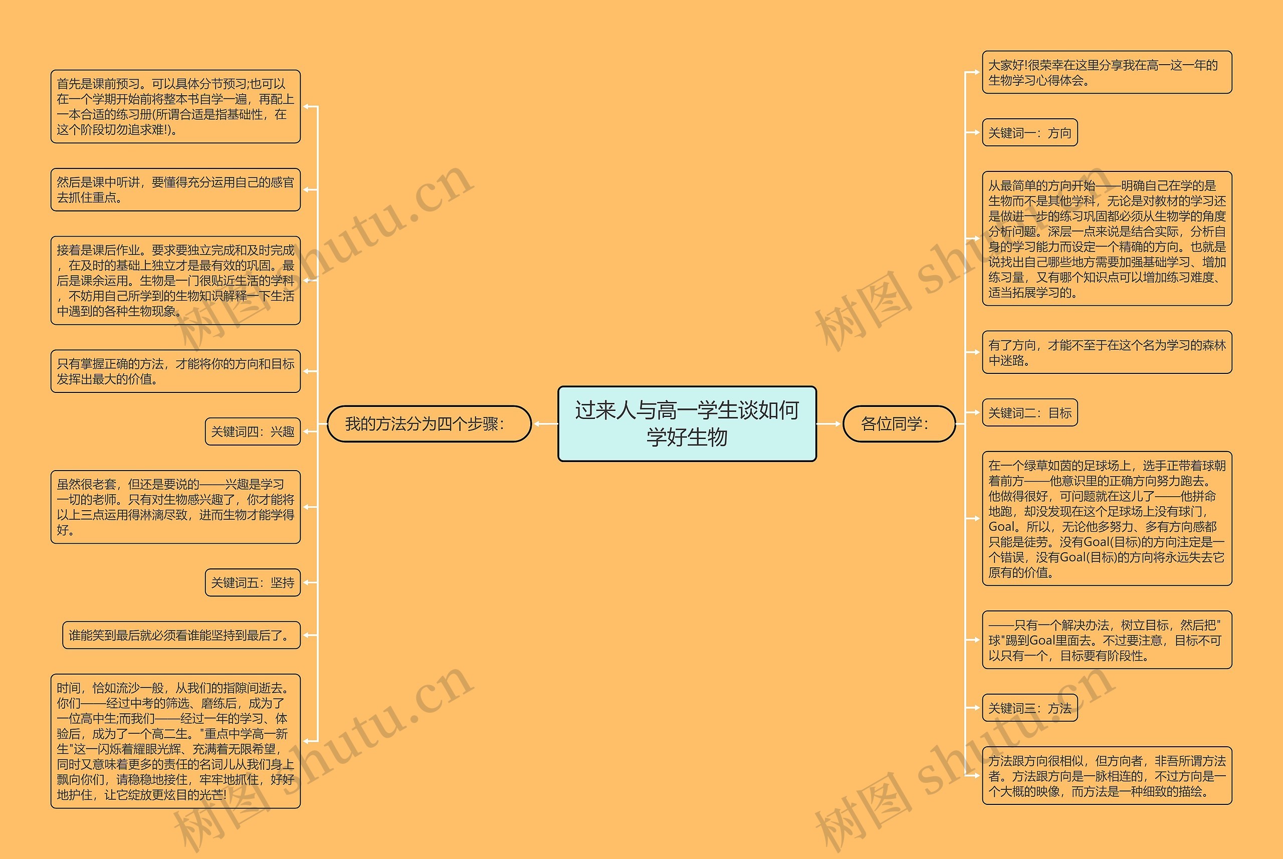 过来人与高一学生谈如何学好生物思维导图