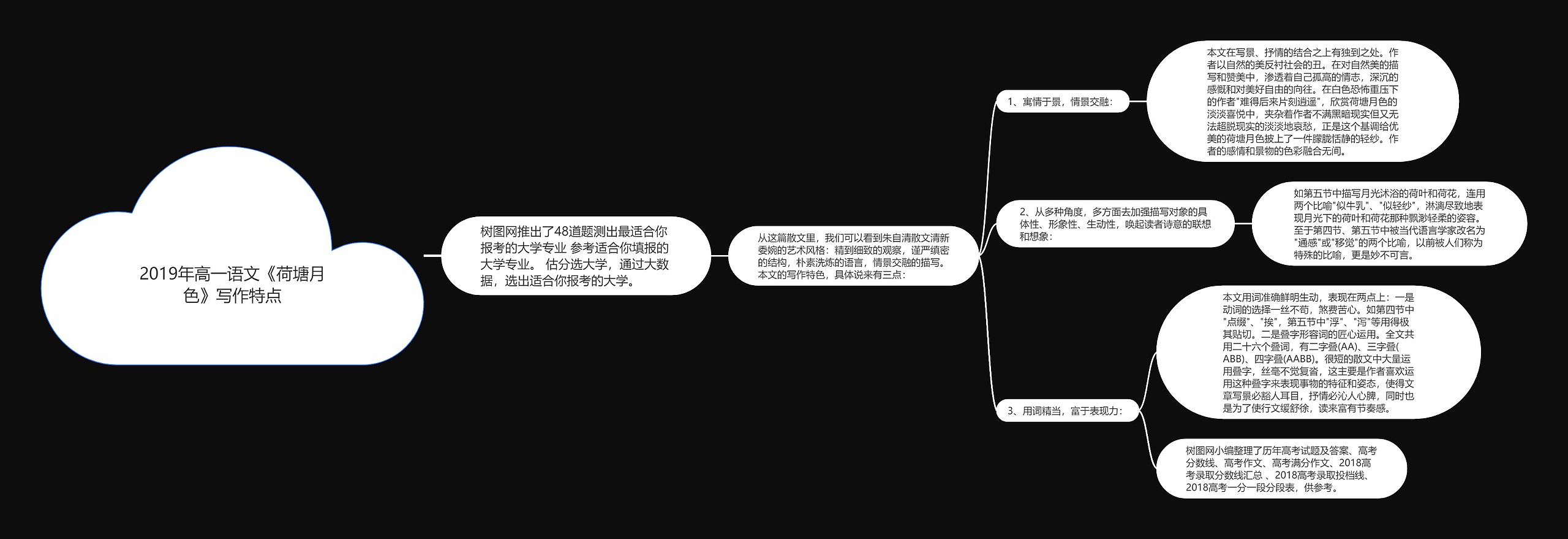 2019年高一语文《荷塘月色》写作特点思维导图