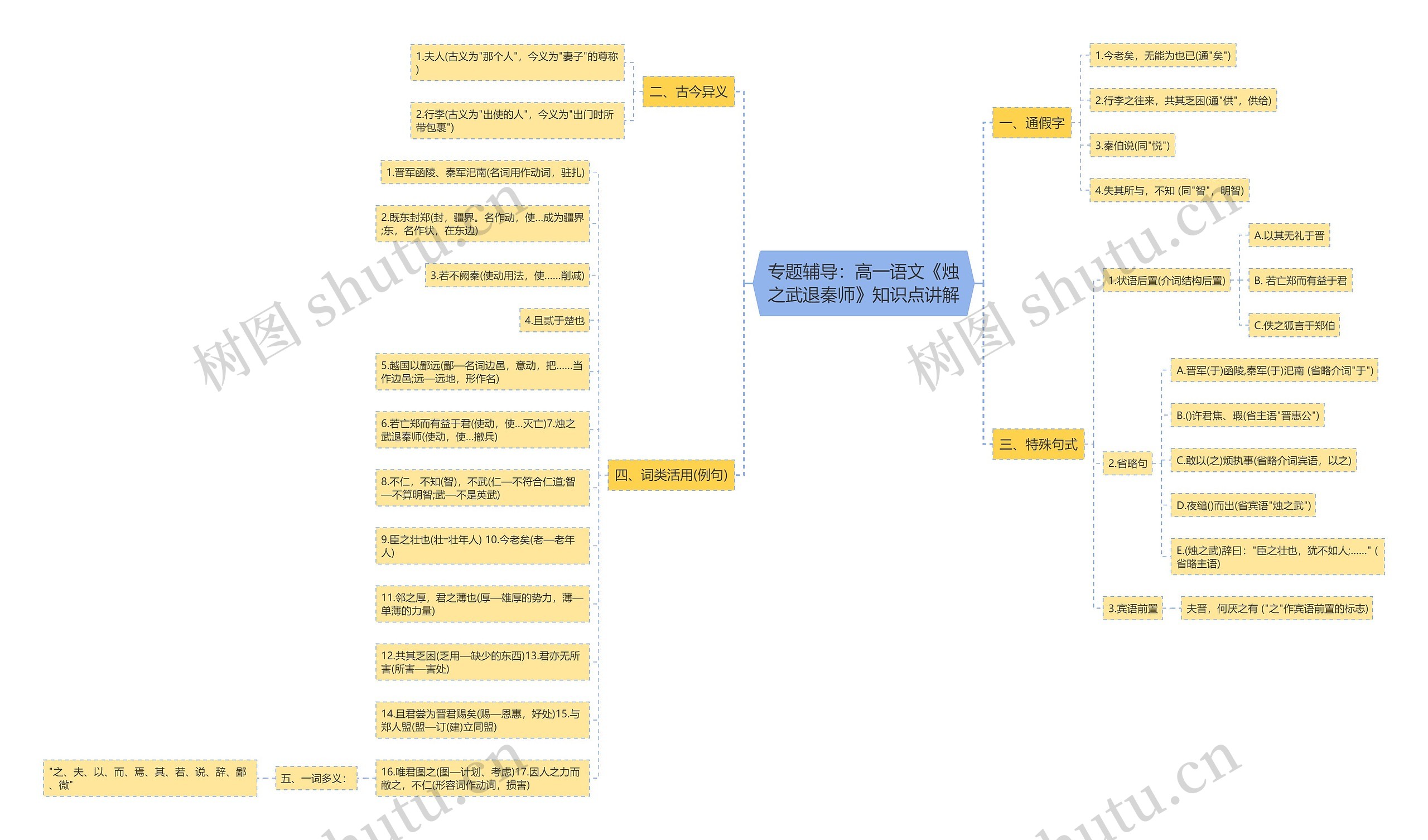 专题辅导：高一语文《烛之武退秦师》知识点讲解