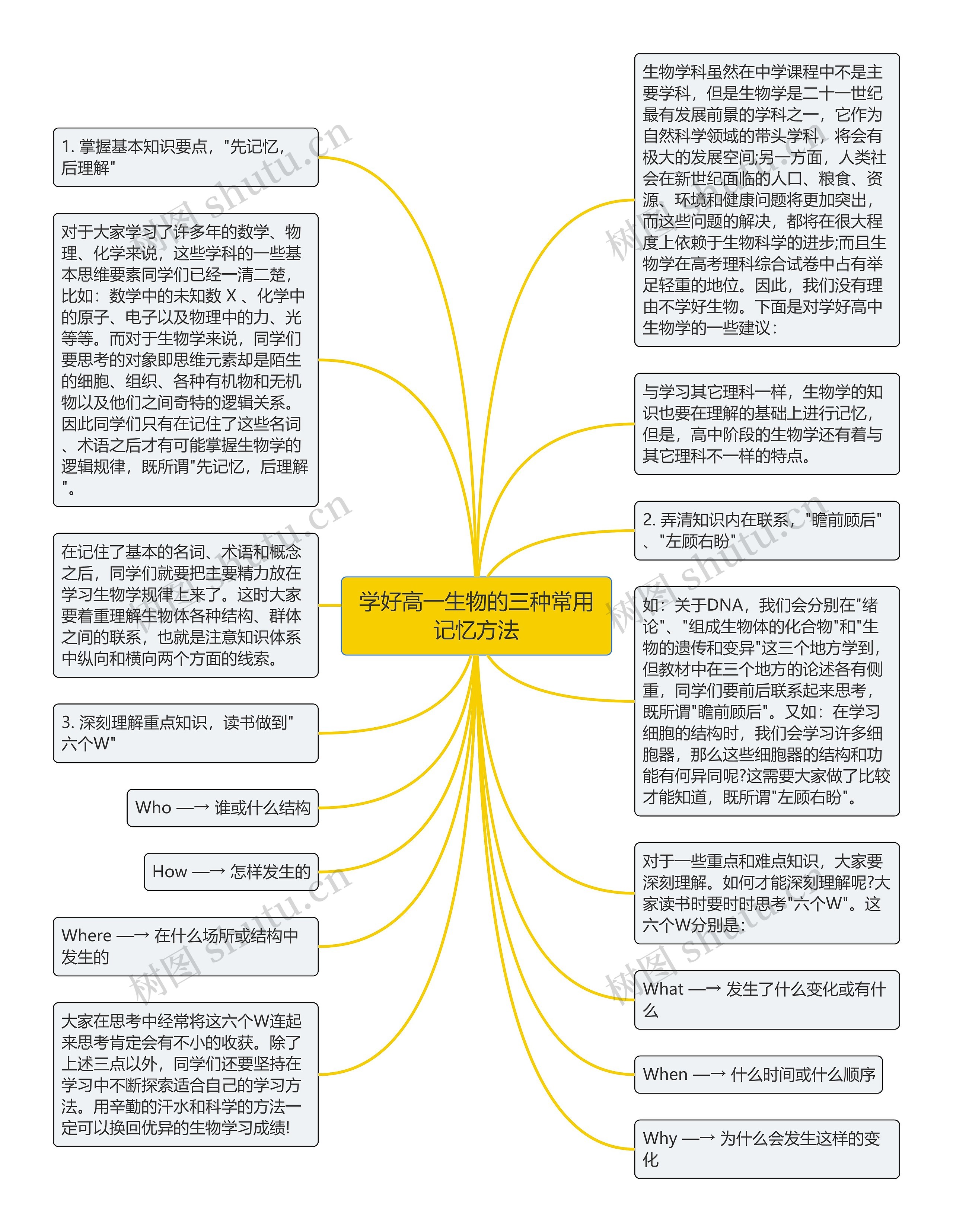 学好高一生物的三种常用记忆方法思维导图