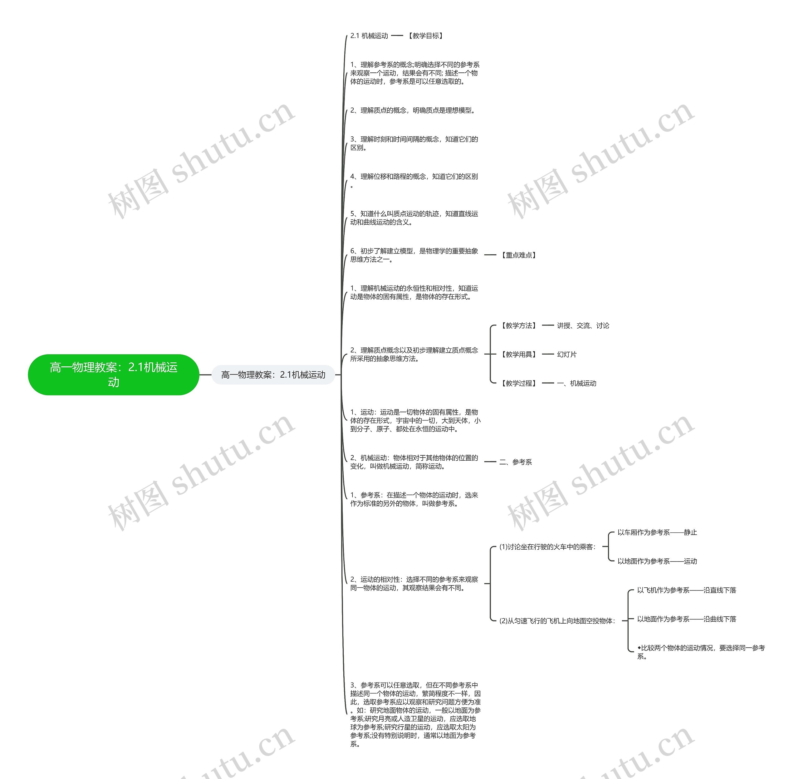 高一物理教案：2.1机械运动思维导图