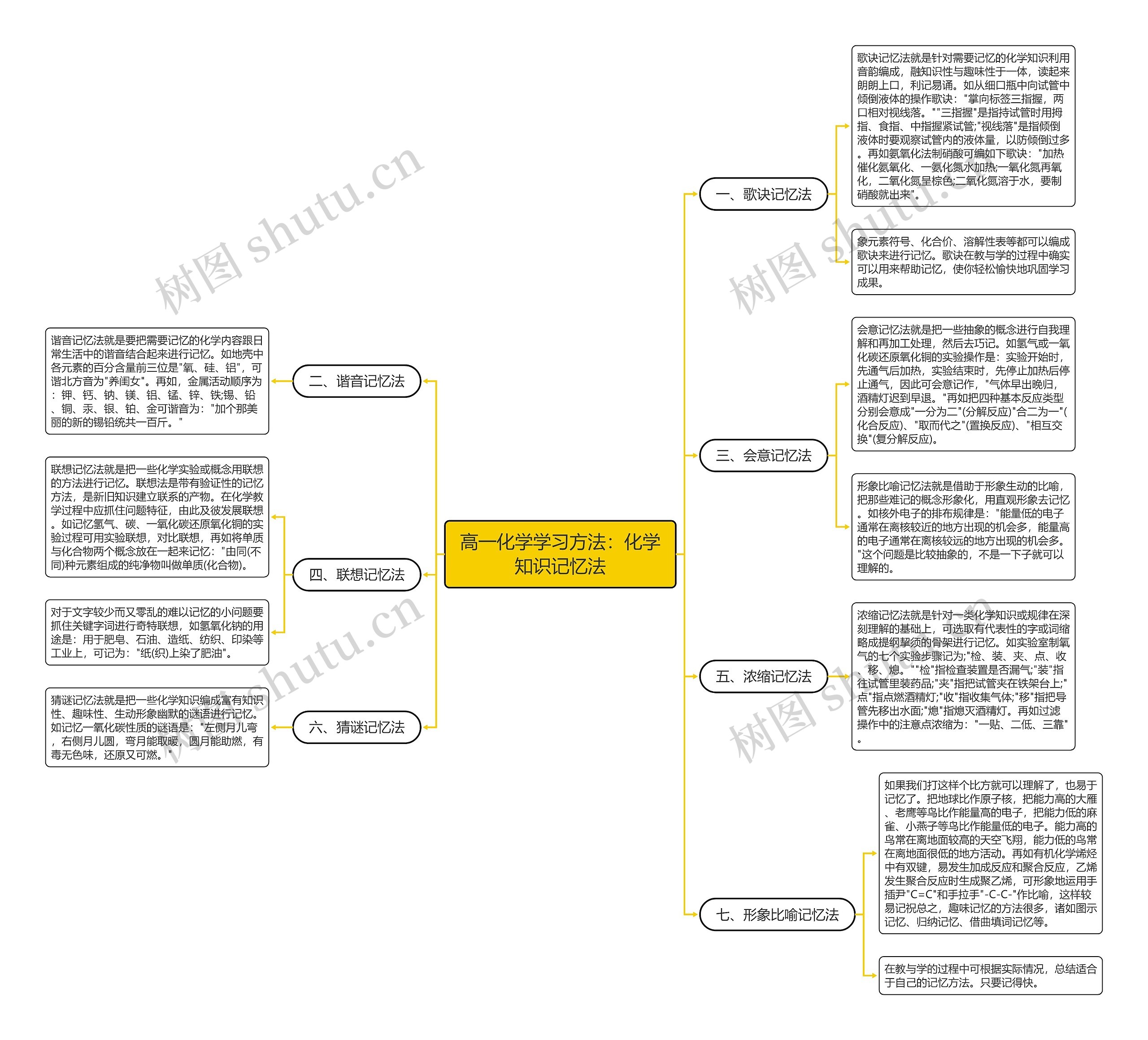高一化学学习方法：化学知识记忆法思维导图