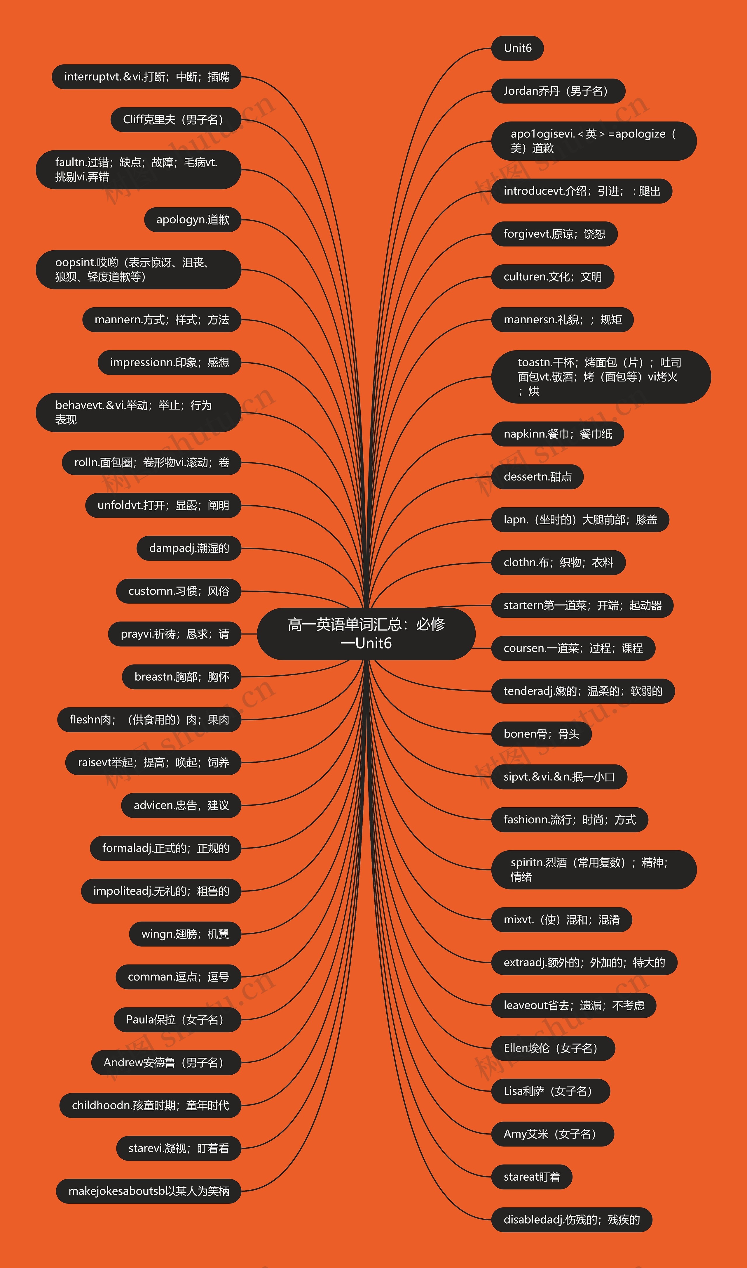 高一英语单词汇总:必修一Unit6 高一英语单词汇总:必修一Unit6