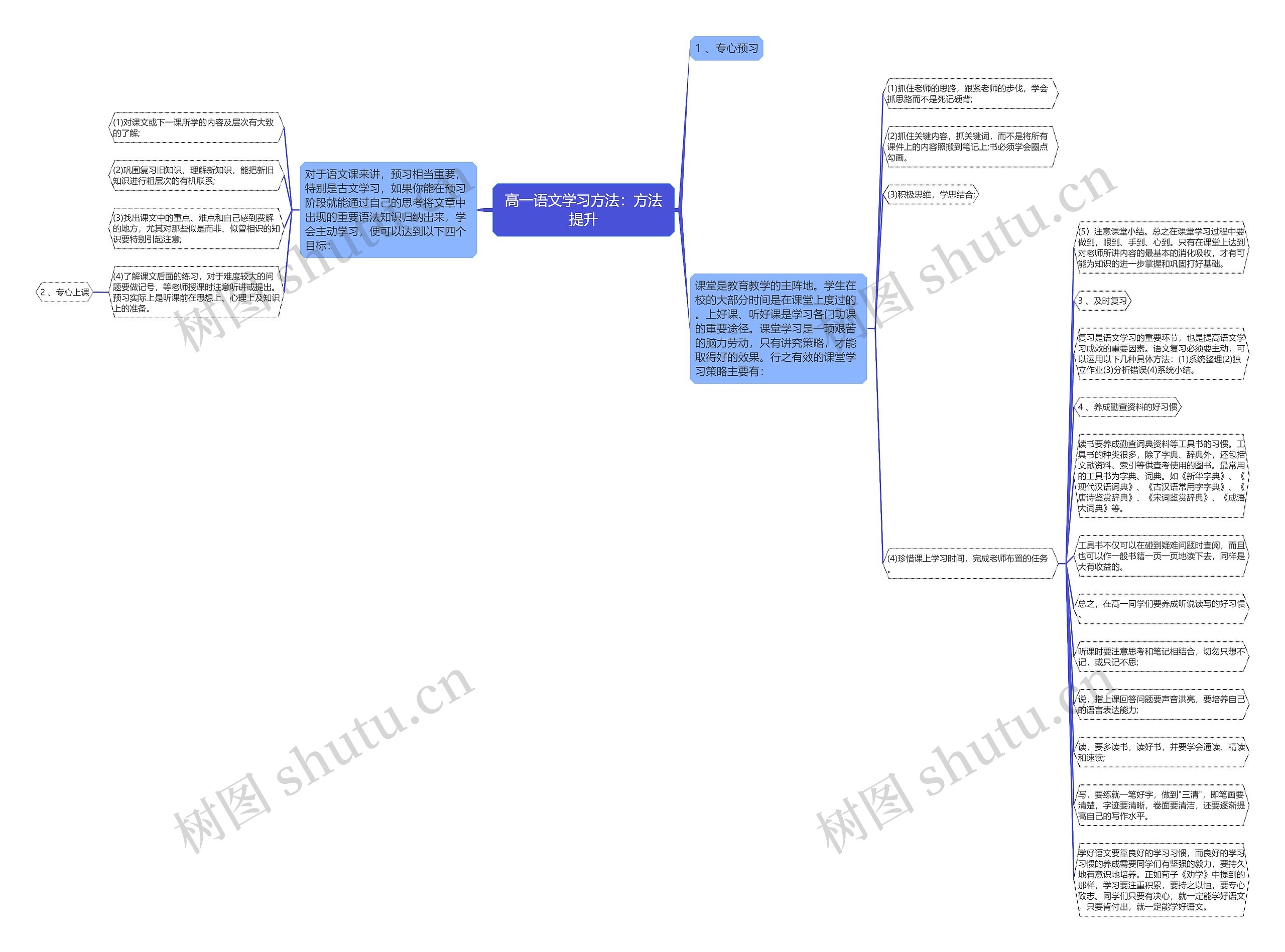 高一语文学习方法：方法提升思维导图