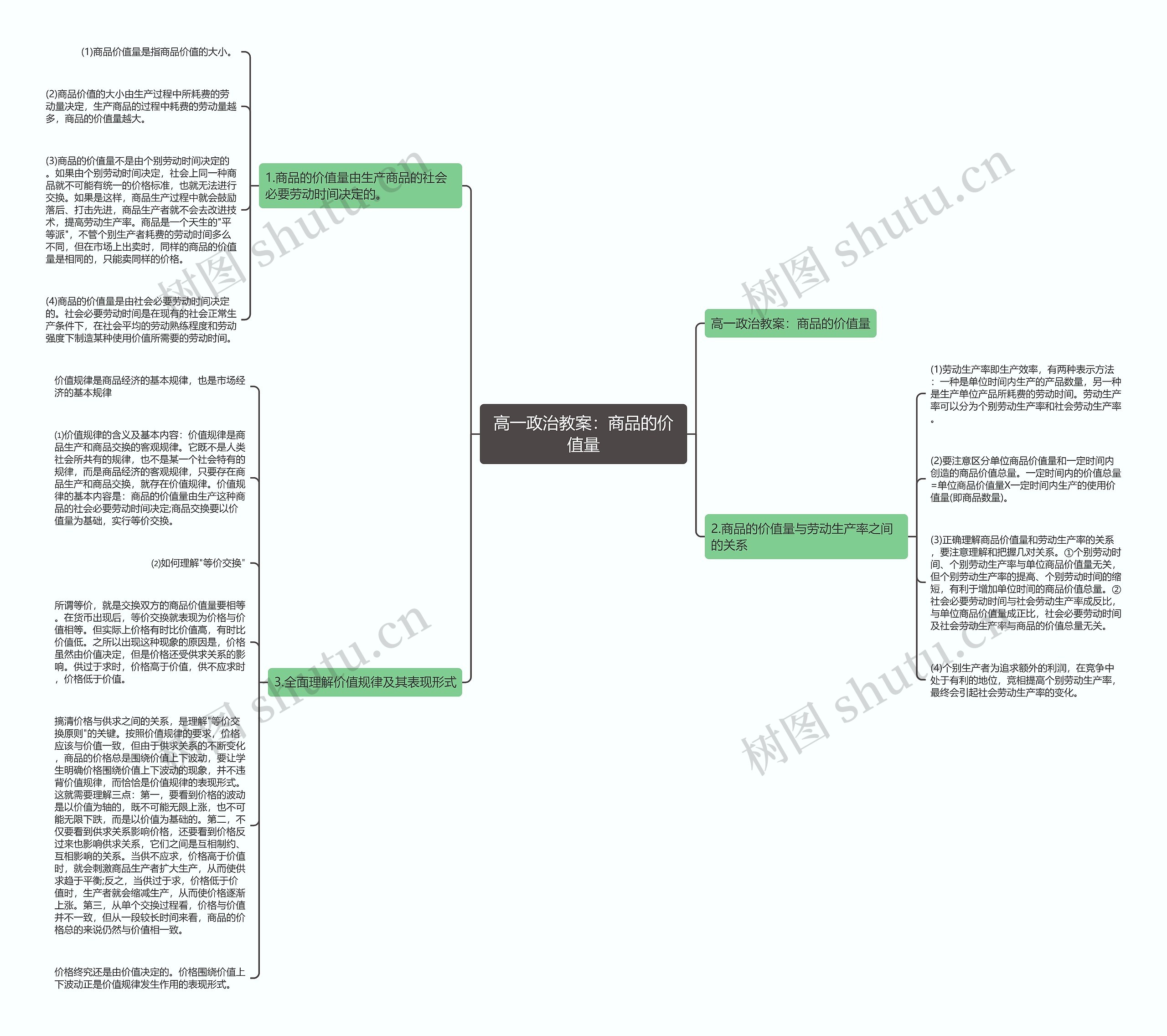 高一政治教案：商品的价值量思维导图