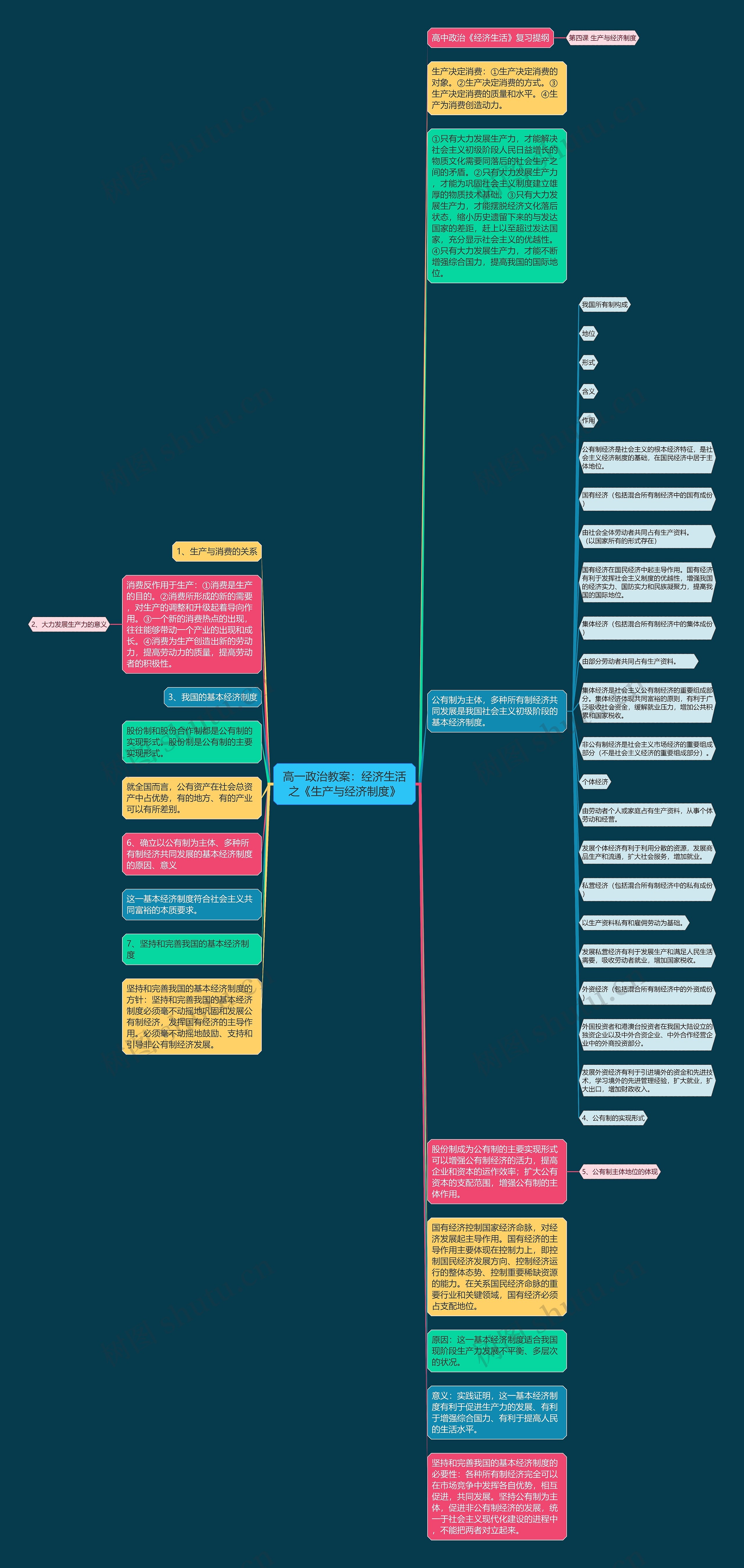 高一政治教案：经济生活之《生产与经济制度》思维导图